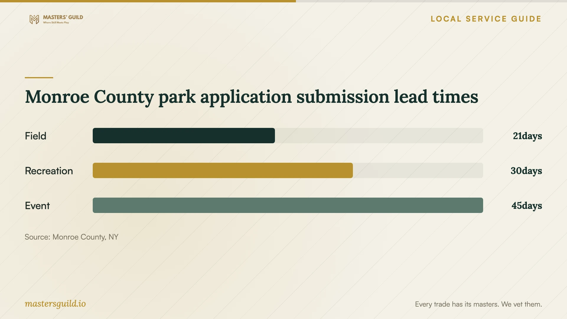 Monroe County park application submission lead times. Data table follows.