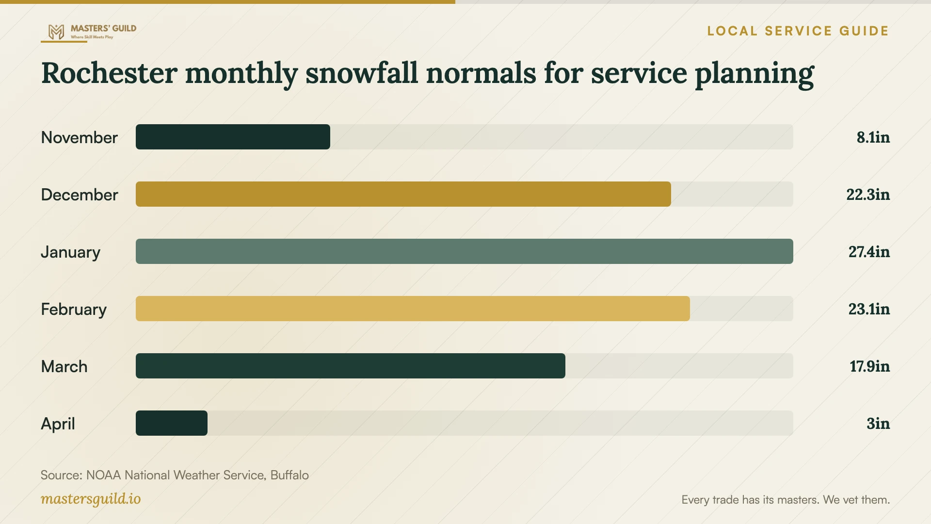 Rochester monthly snowfall normals for service planning. Data table follows.