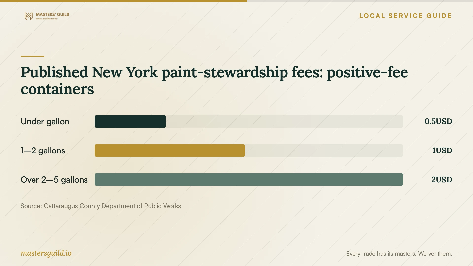 Published New York paint-stewardship fees: positive-fee containers. Data table follows.
