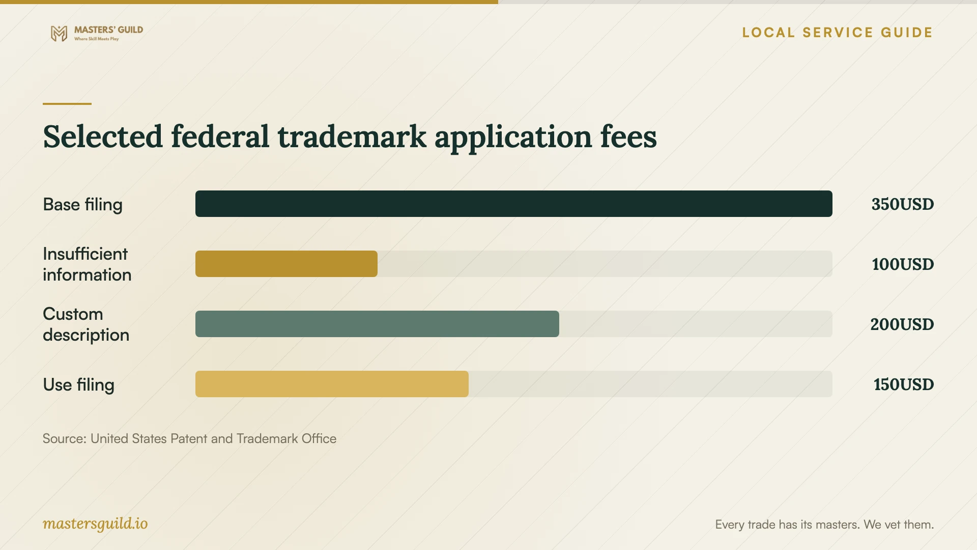 Selected federal trademark application fees. Data table follows.