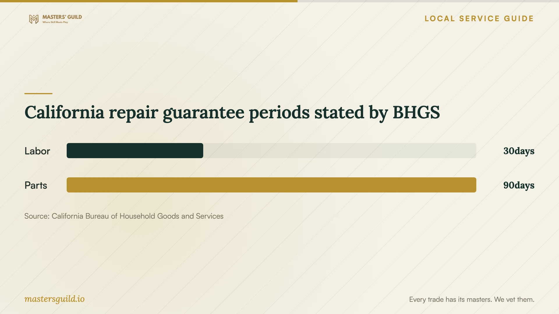 California repair guarantee periods stated by BHGS. Data table follows.
