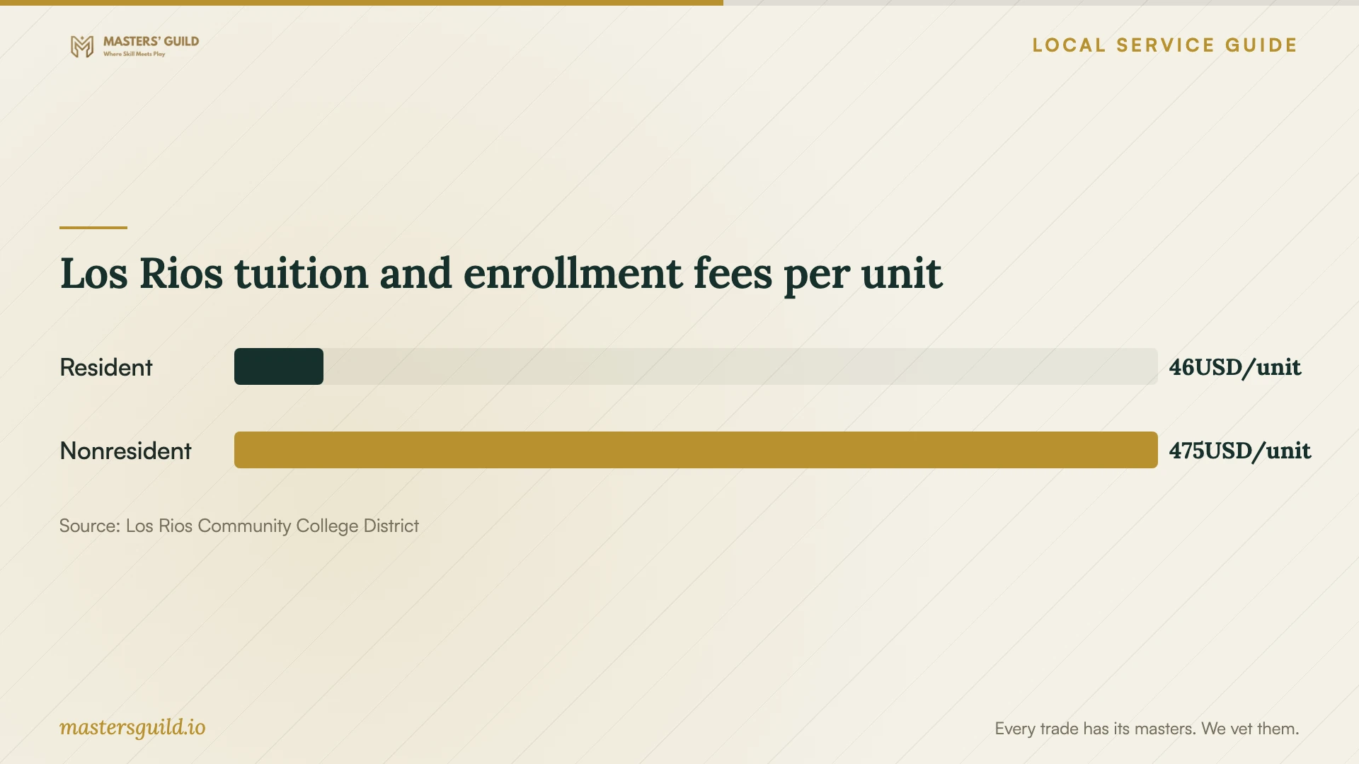 Los Rios tuition and enrollment fees per unit. Data table follows.