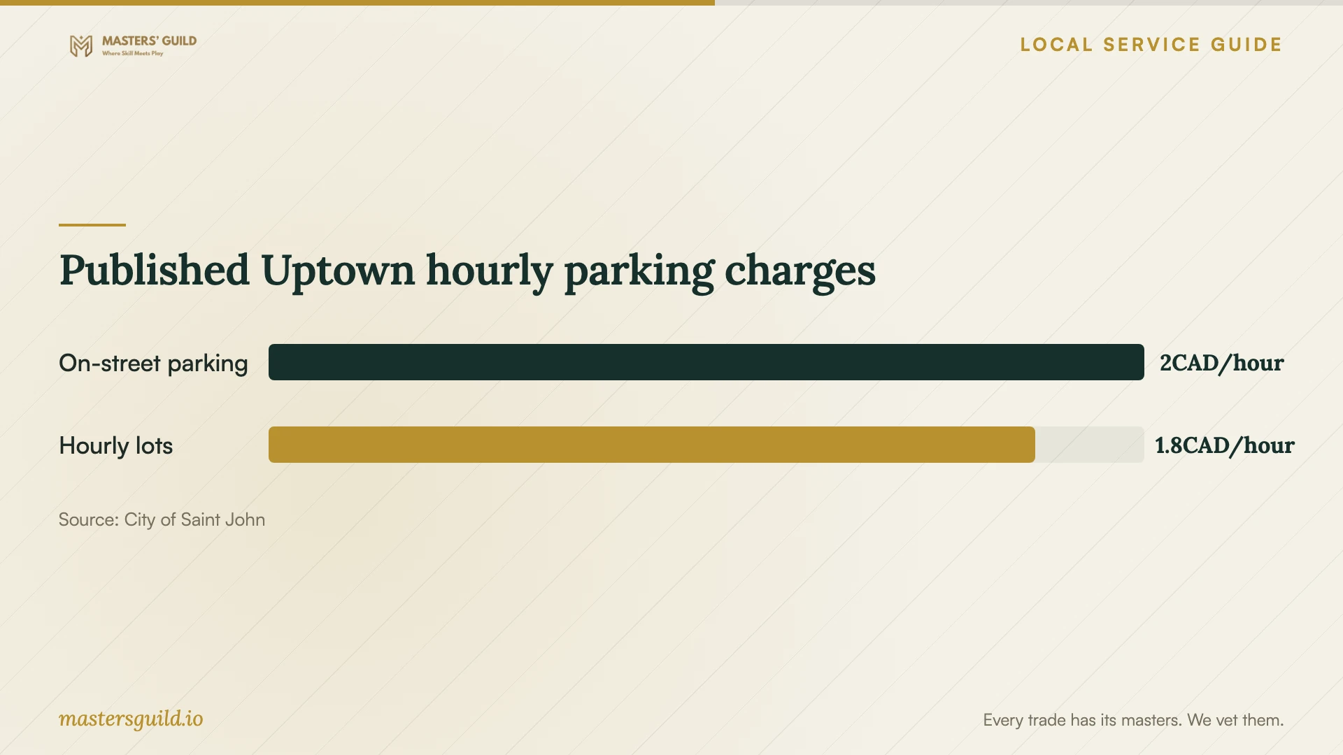 Published Uptown hourly parking charges. Data table follows.
