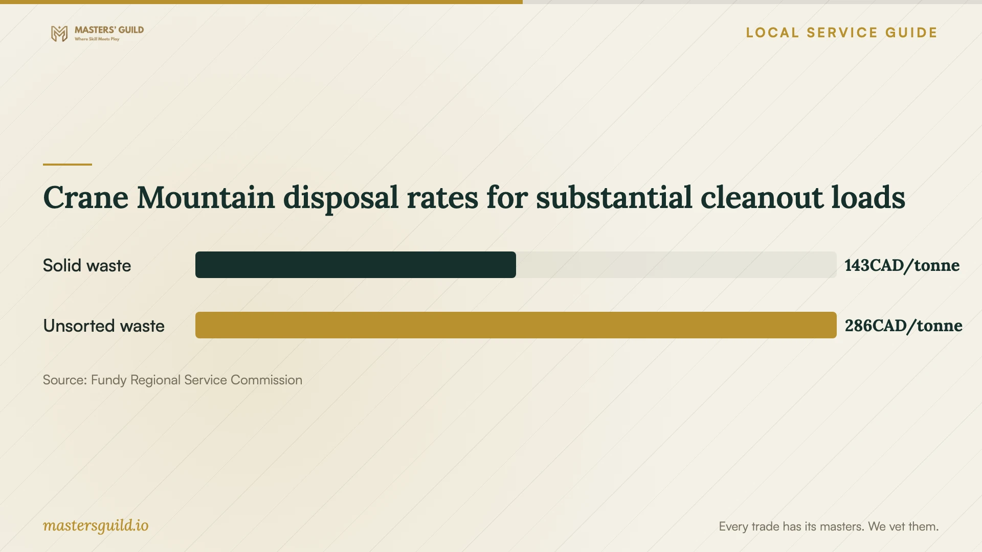 Crane Mountain disposal rates for substantial cleanout loads. Data table follows.