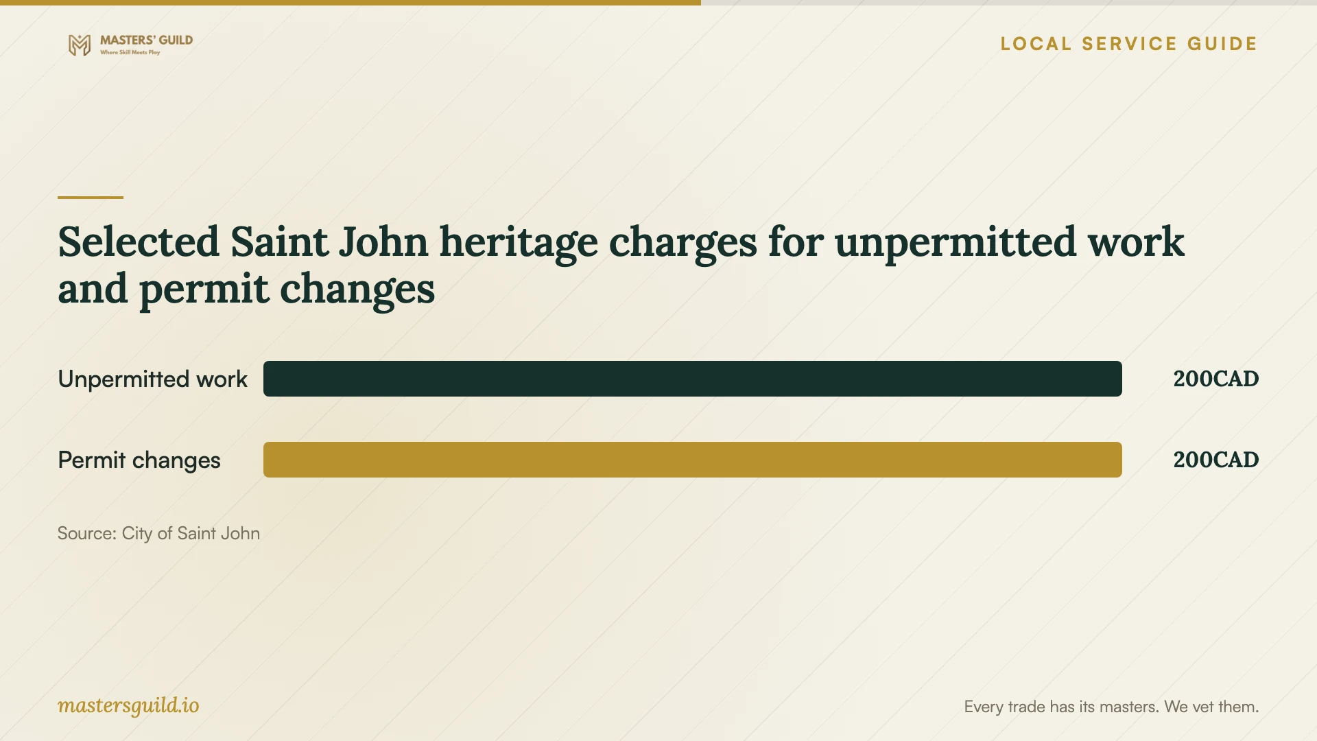 Selected Saint John heritage charges for unpermitted work and permit changes. Data table follows.