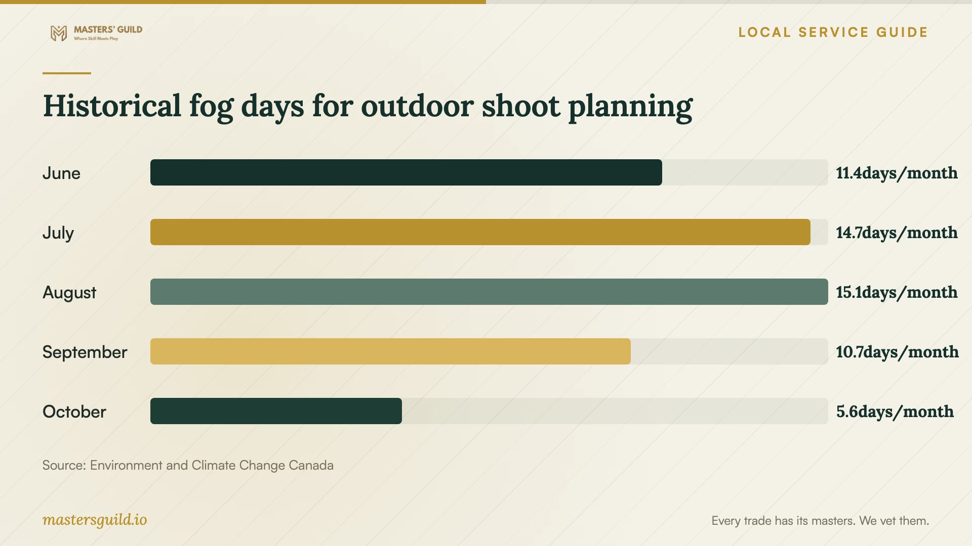 Historical fog days for outdoor shoot planning. Data table follows.