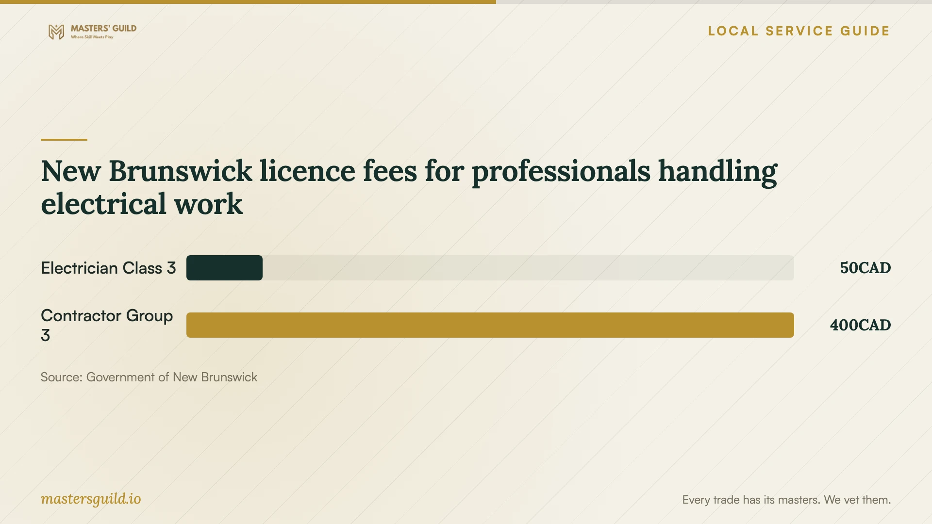 New Brunswick licence fees for professionals handling electrical work. Data table follows.