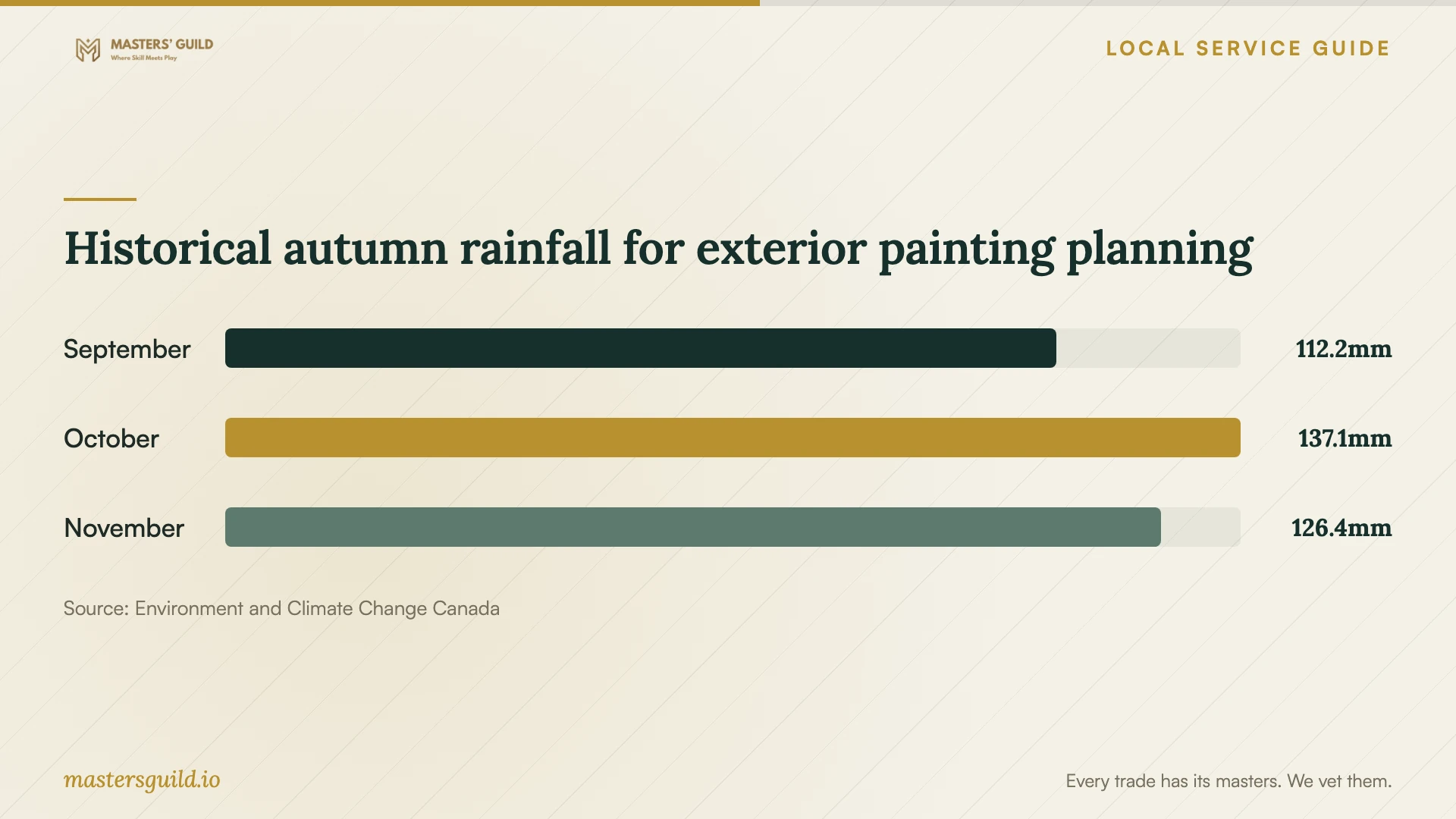 Historical autumn rainfall for exterior painting planning. Data table follows.