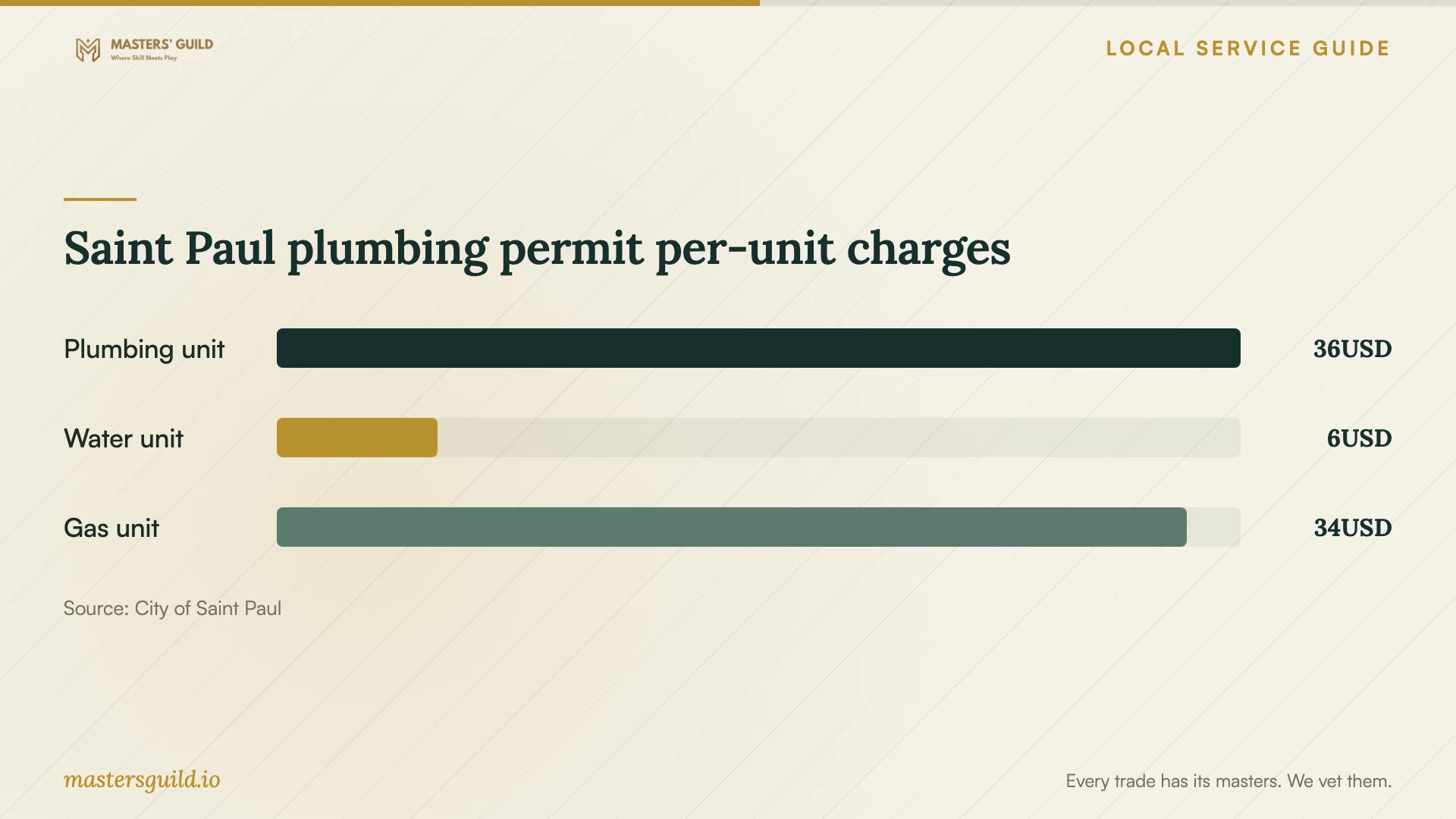 Saint Paul plumbing permit per-unit charges. Data table follows.