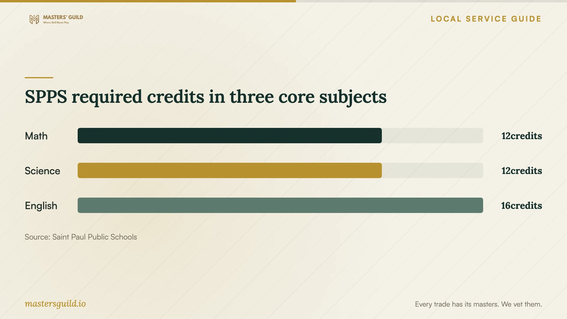 SPPS required credits in three core subjects. Data table follows.