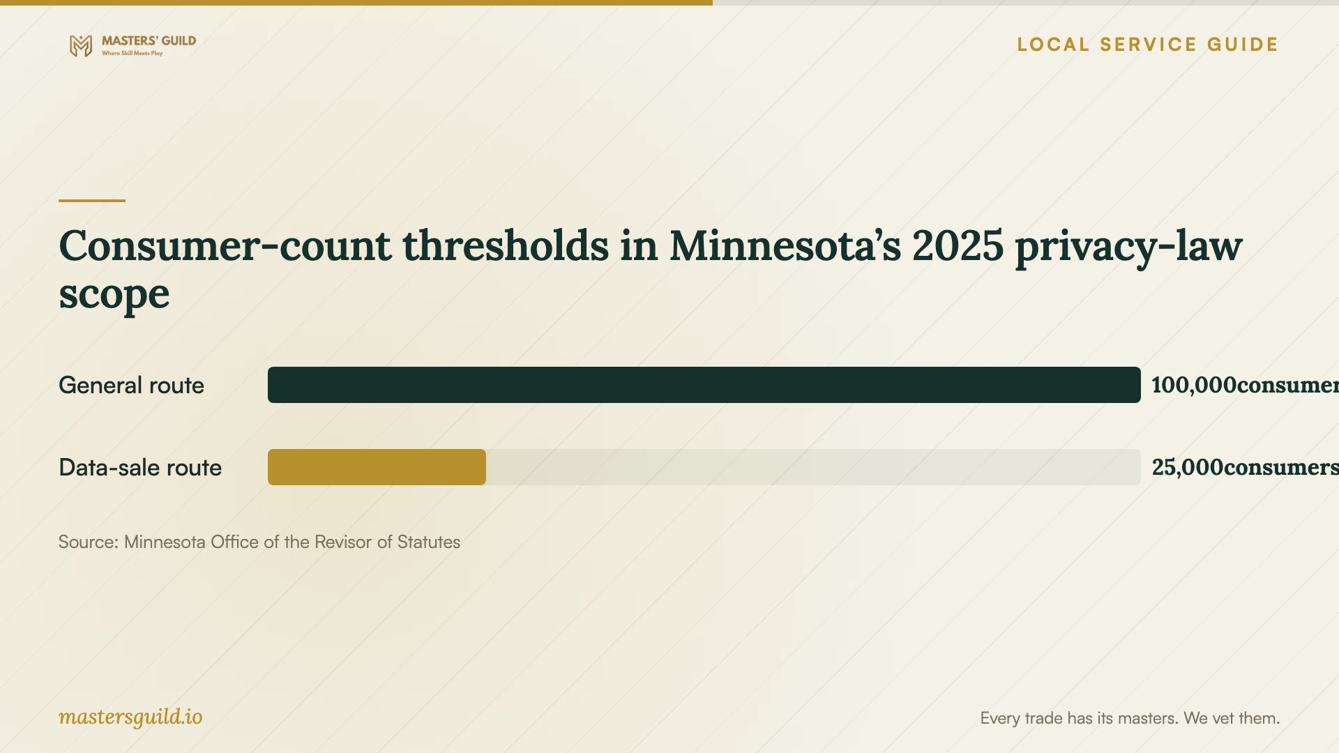 Consumer-count thresholds in Minnesota’s 2025 privacy-law scope. Data table follows.