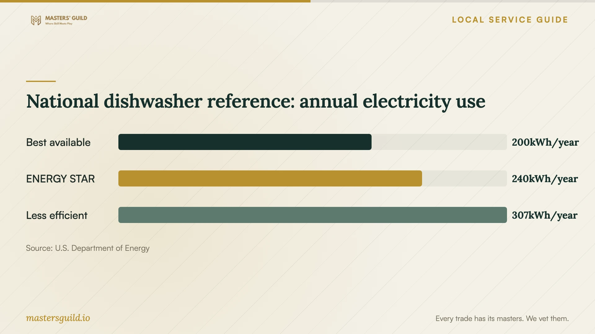 National dishwasher reference: annual electricity use. Data table follows.