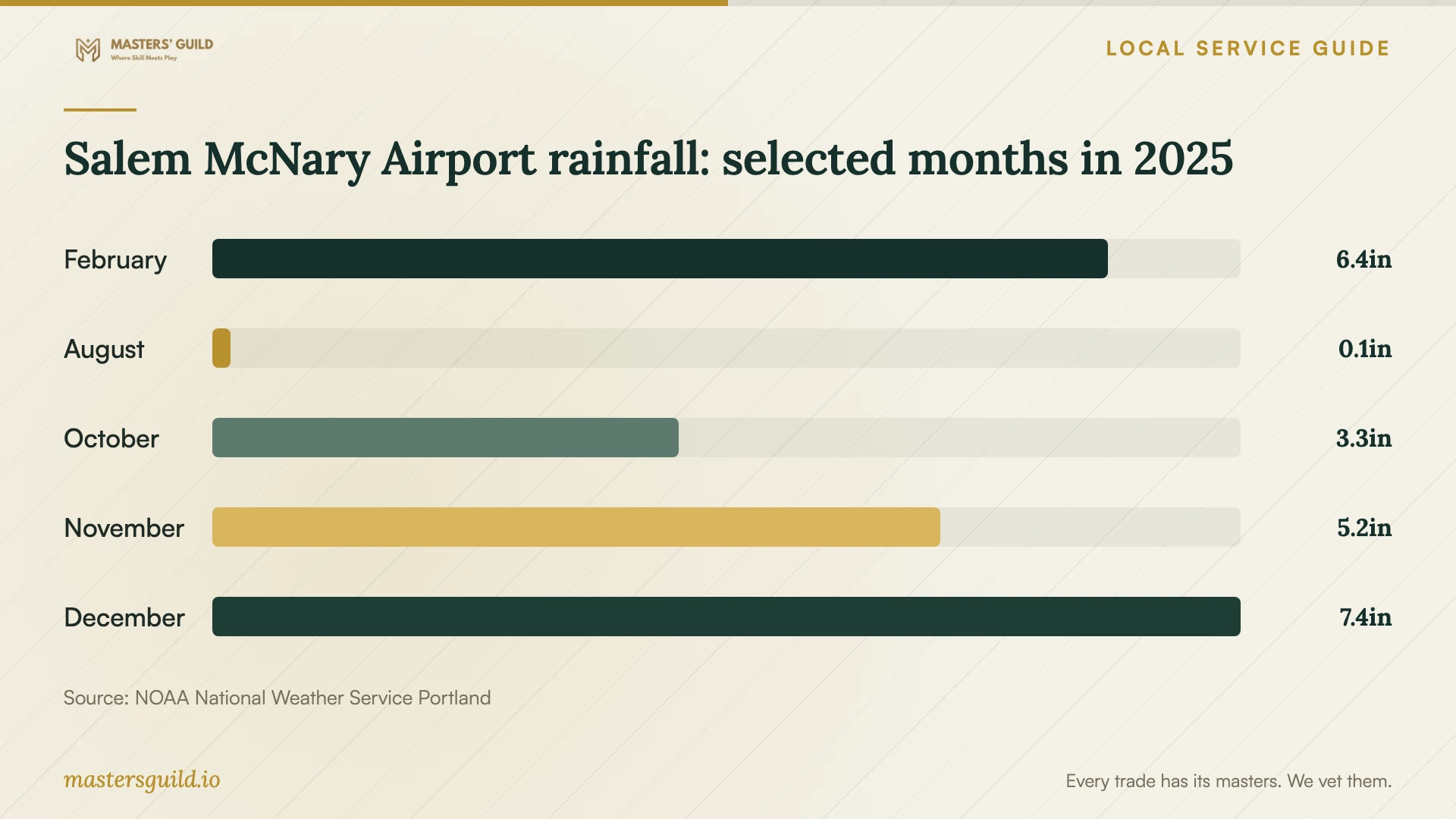 Salem McNary Airport rainfall: selected months in 2025. Data table follows.