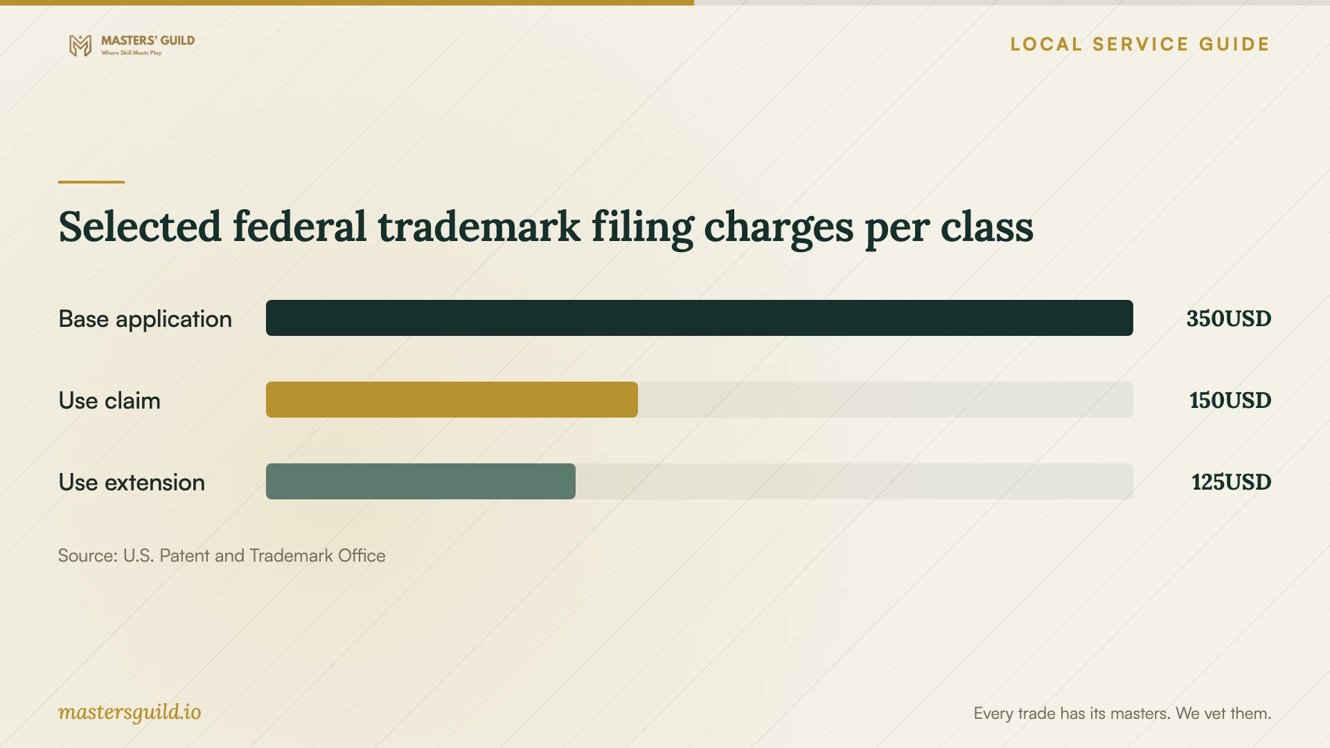 Selected federal trademark filing charges per class. Data table follows.