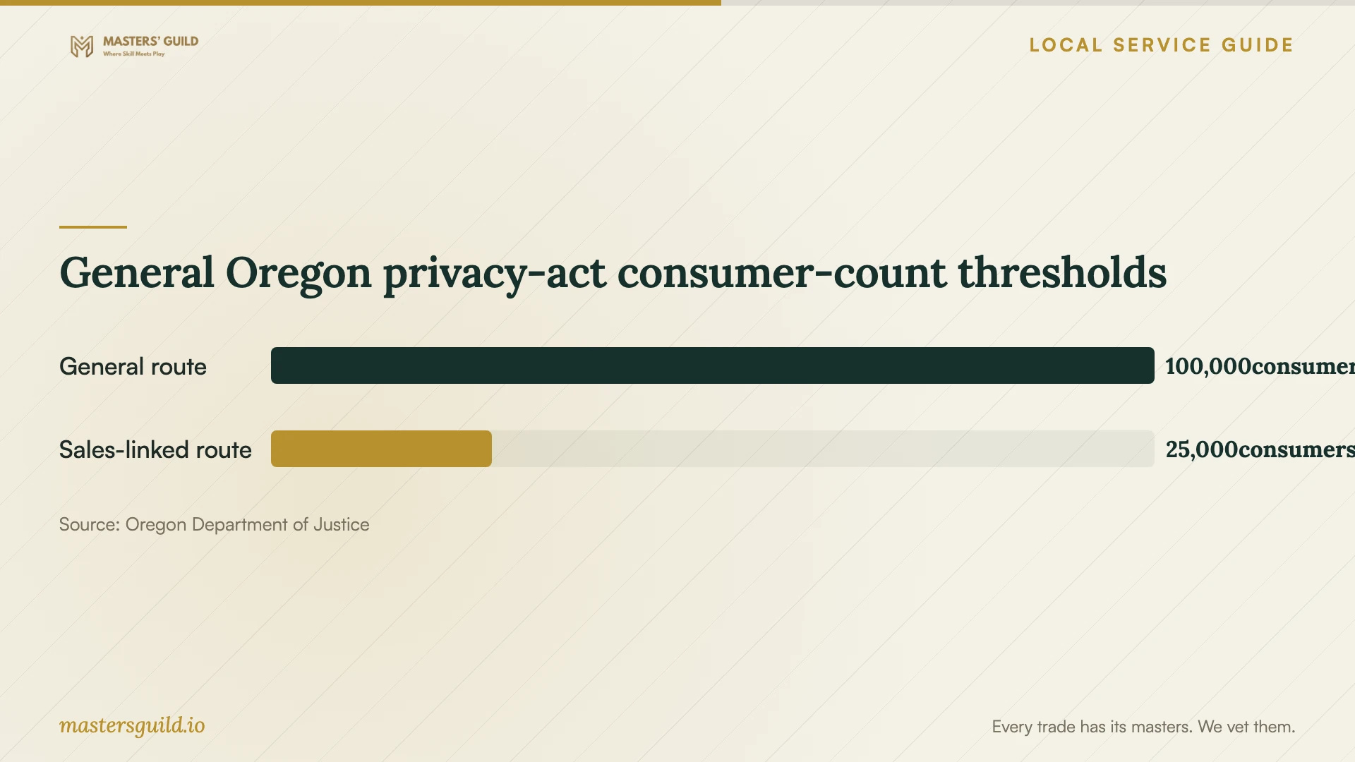 General Oregon privacy-act consumer-count thresholds. Data table follows.