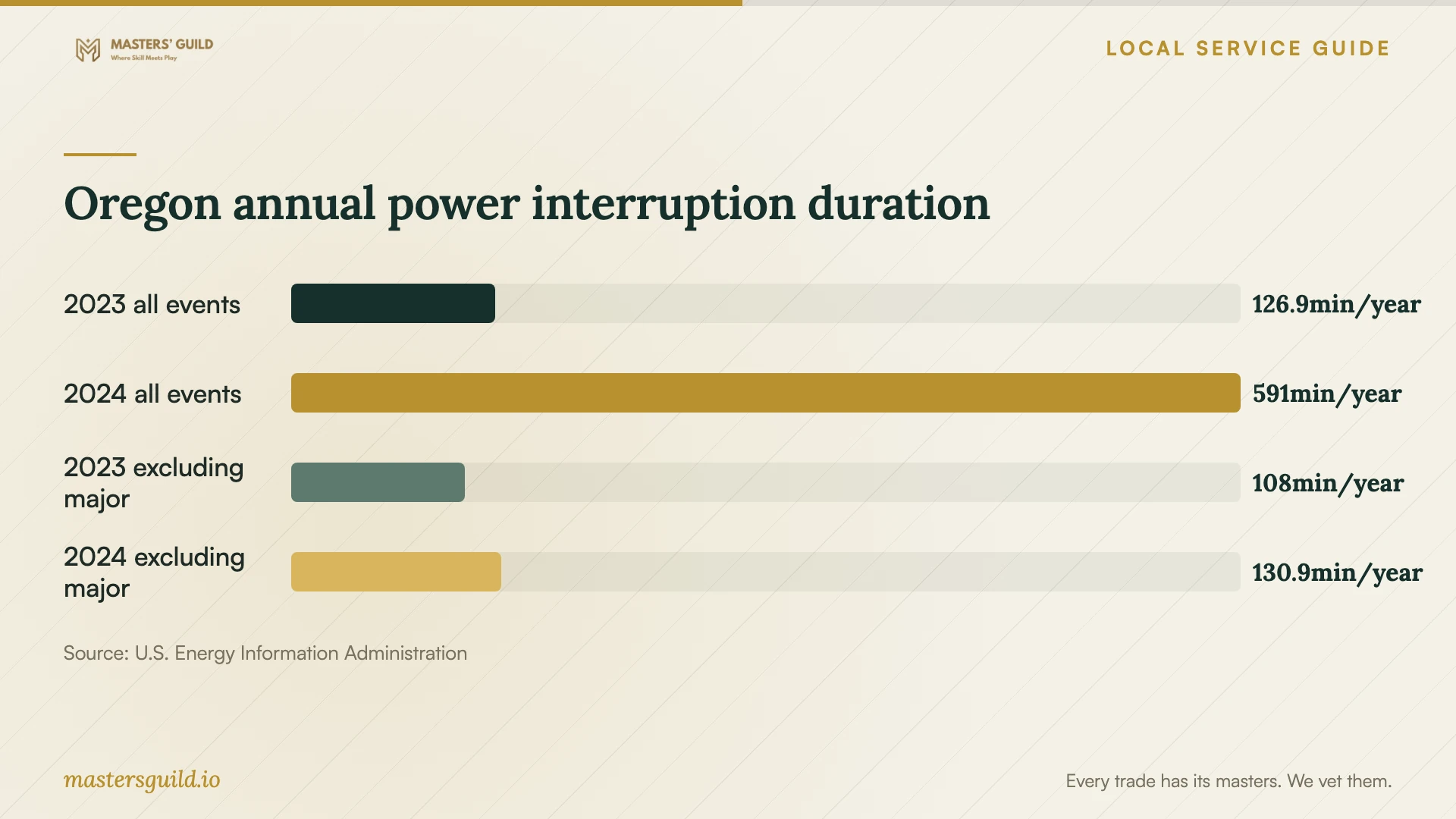 Oregon annual power interruption duration. Data table follows.