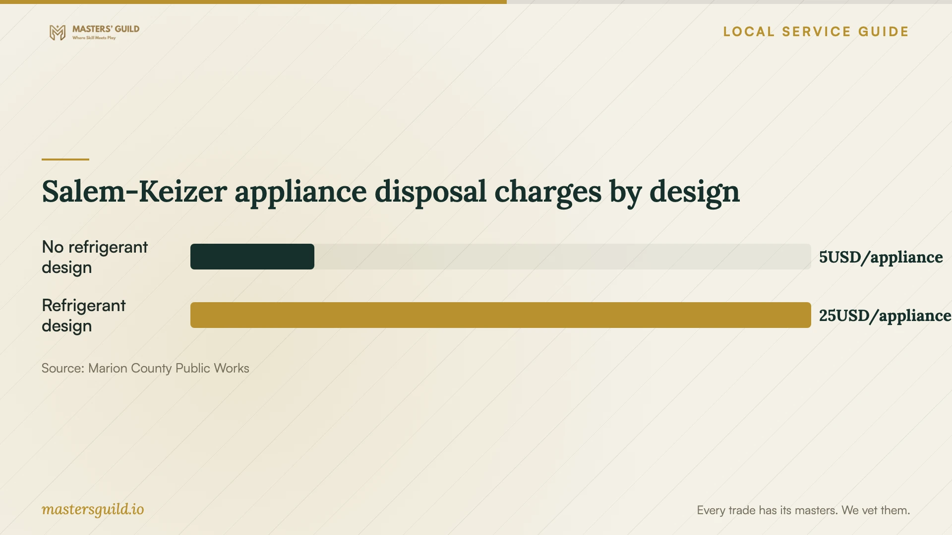 Salem-Keizer appliance disposal charges by design. Data table follows.