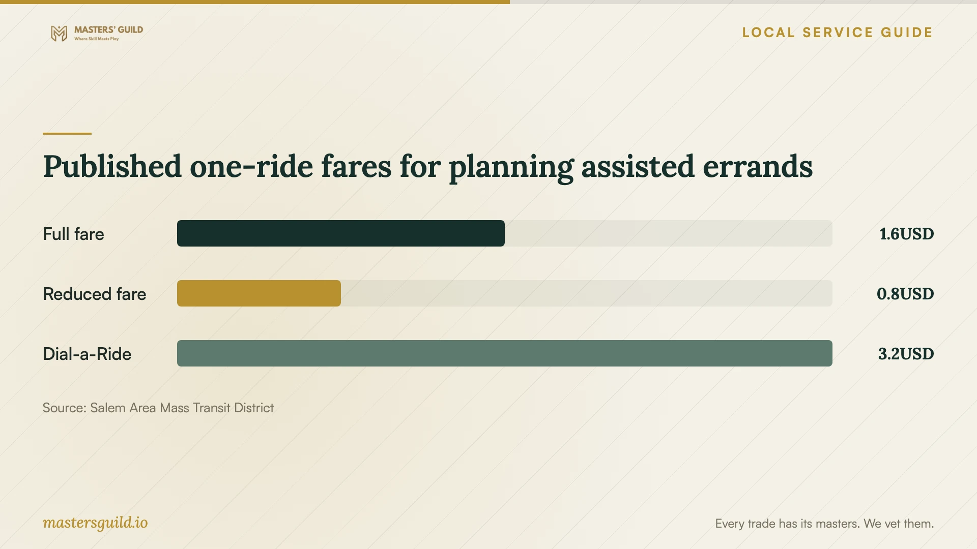 Published one-ride fares for planning assisted errands. Data table follows.