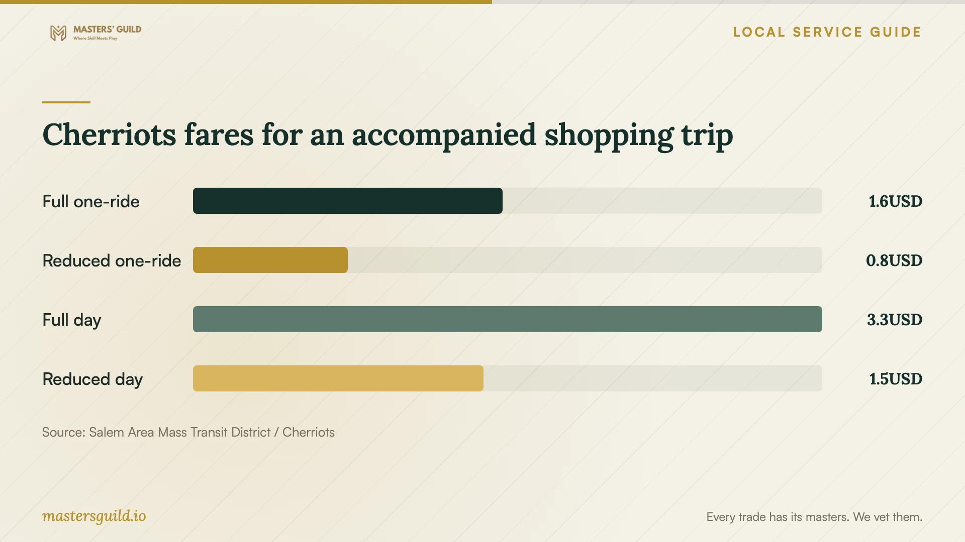 Cherriots fares for an accompanied shopping trip. Data table follows.