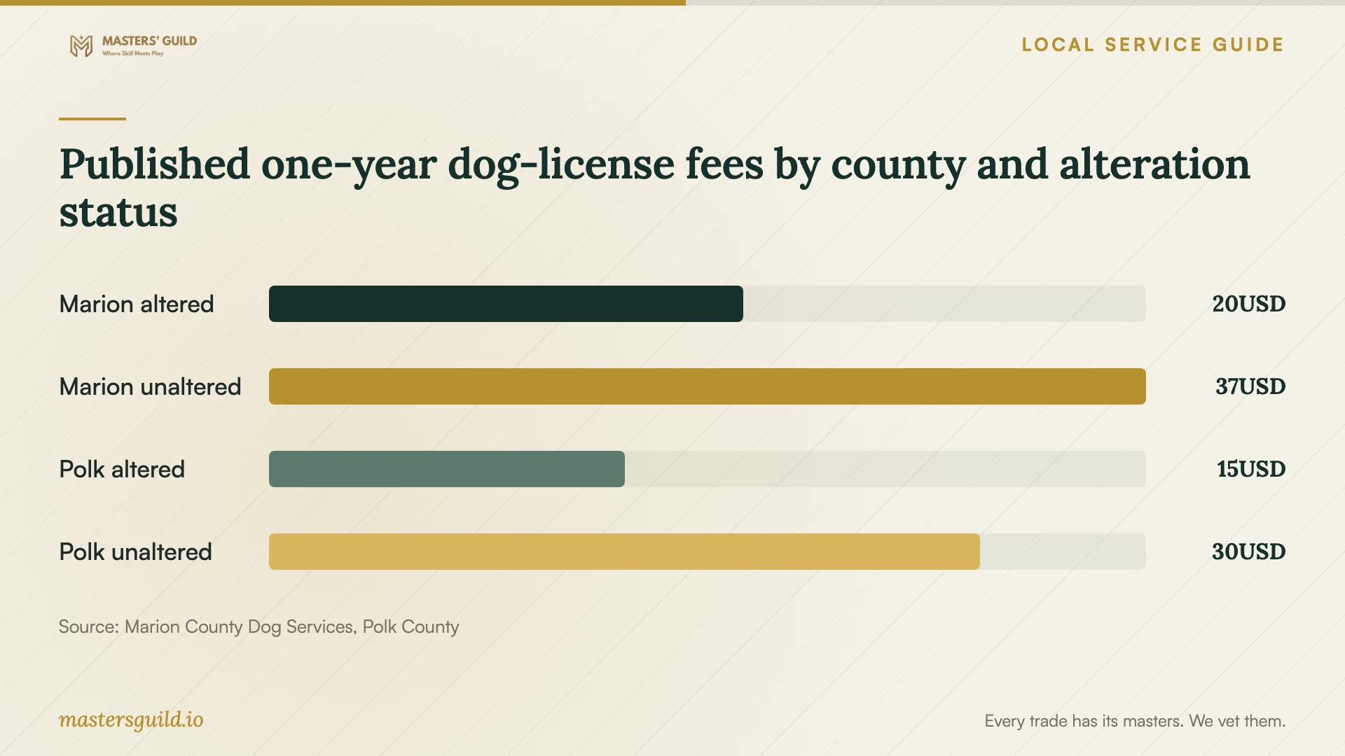 Published one-year dog-license fees by county and alteration status. Data table follows.