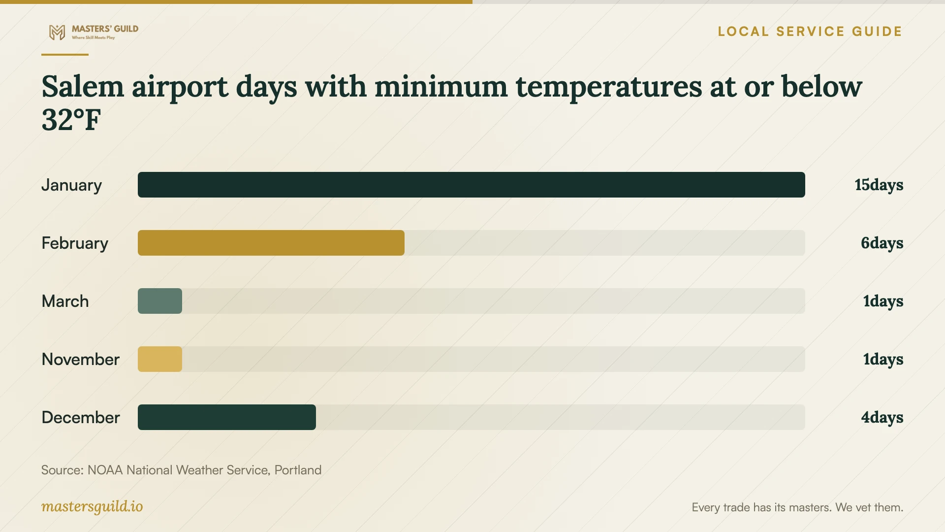 Salem airport days with minimum temperatures at or below 32°F. Data table follows.