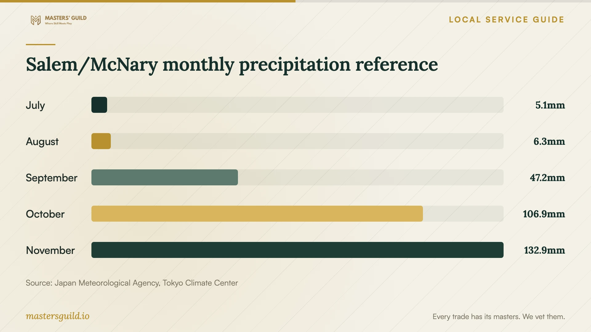 Salem/McNary monthly precipitation reference. Data table follows.