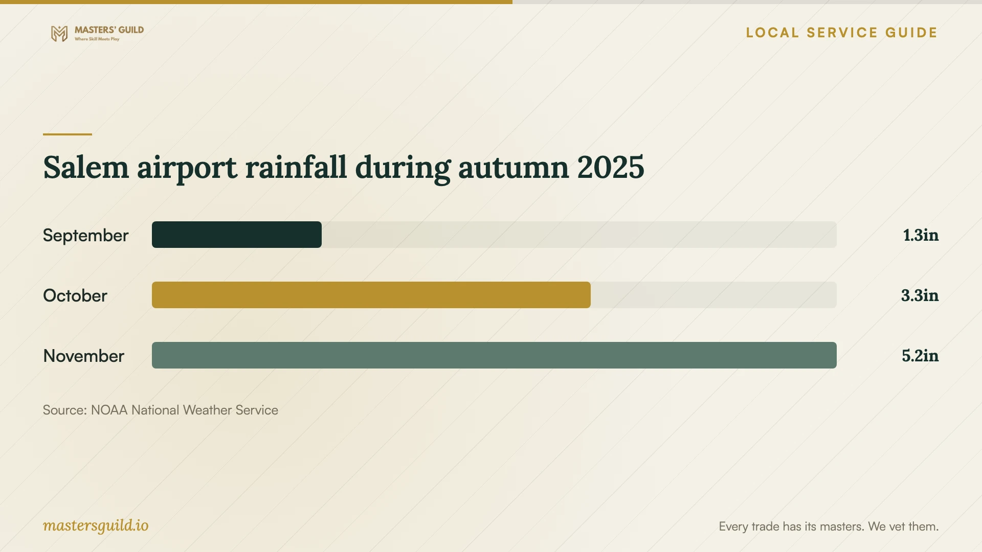 Salem airport rainfall during autumn 2025. Data table follows.