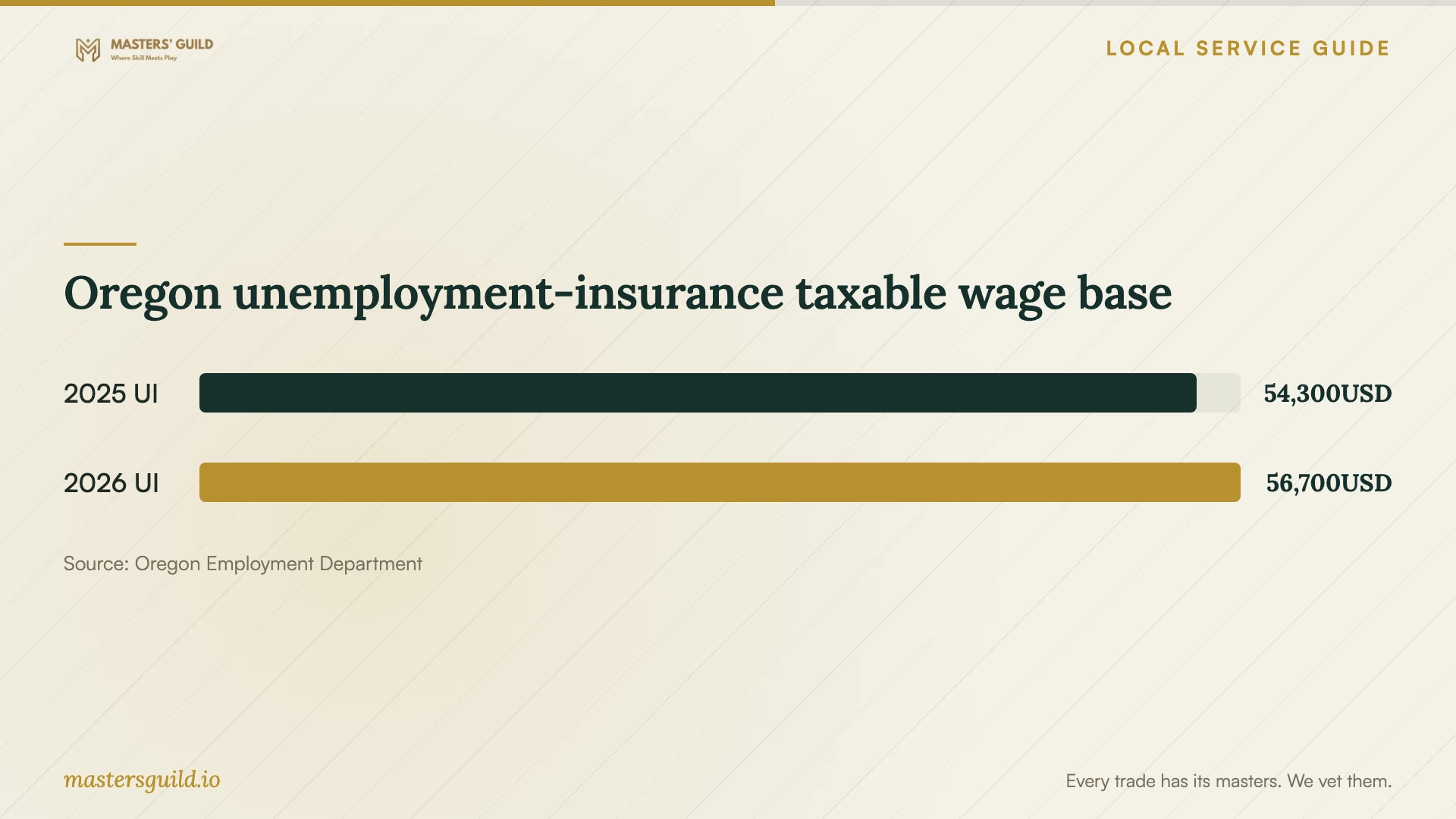 Oregon unemployment-insurance taxable wage base. Data table follows.