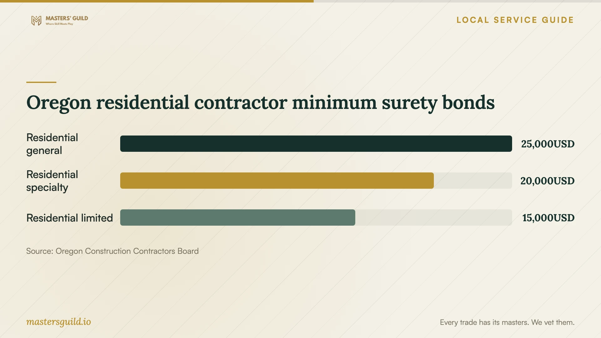Oregon residential contractor minimum surety bonds. Data table follows.