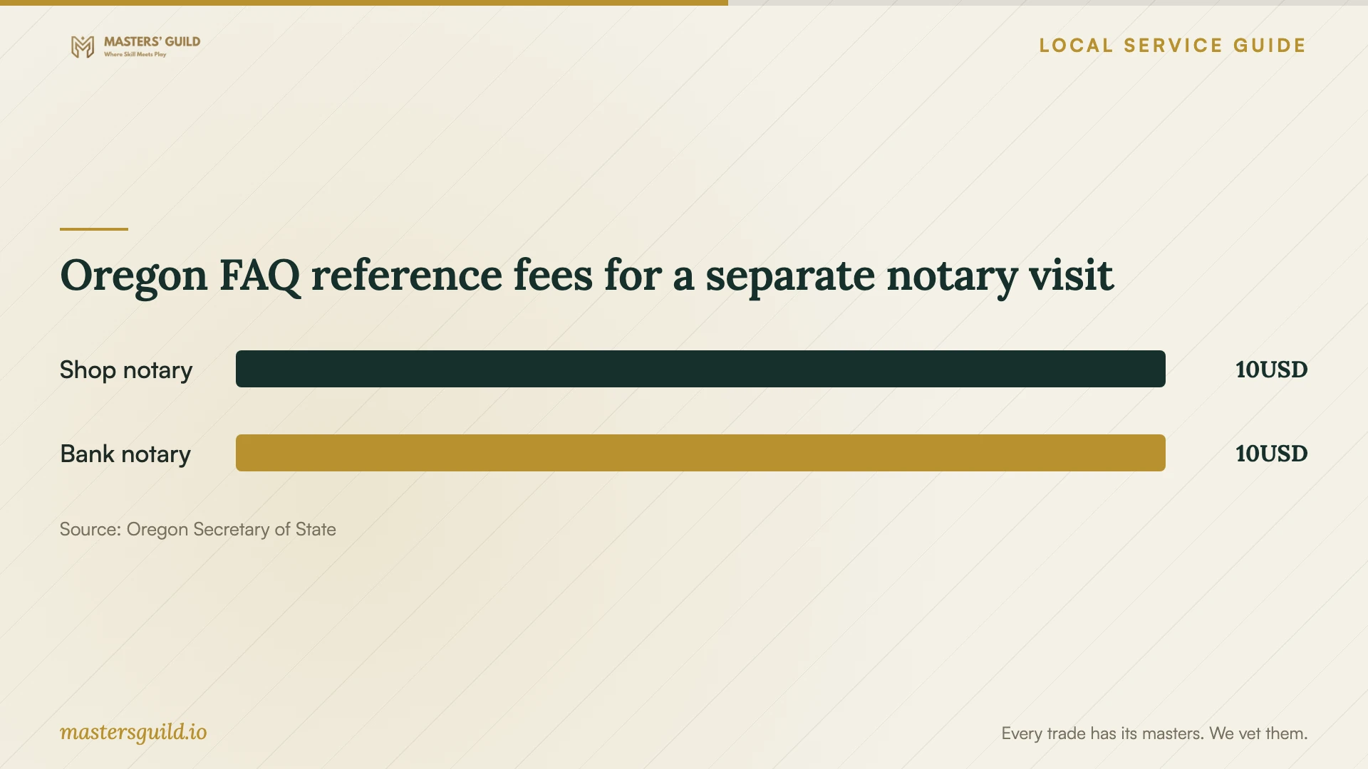 Oregon FAQ reference fees for a separate notary visit. Data table follows.