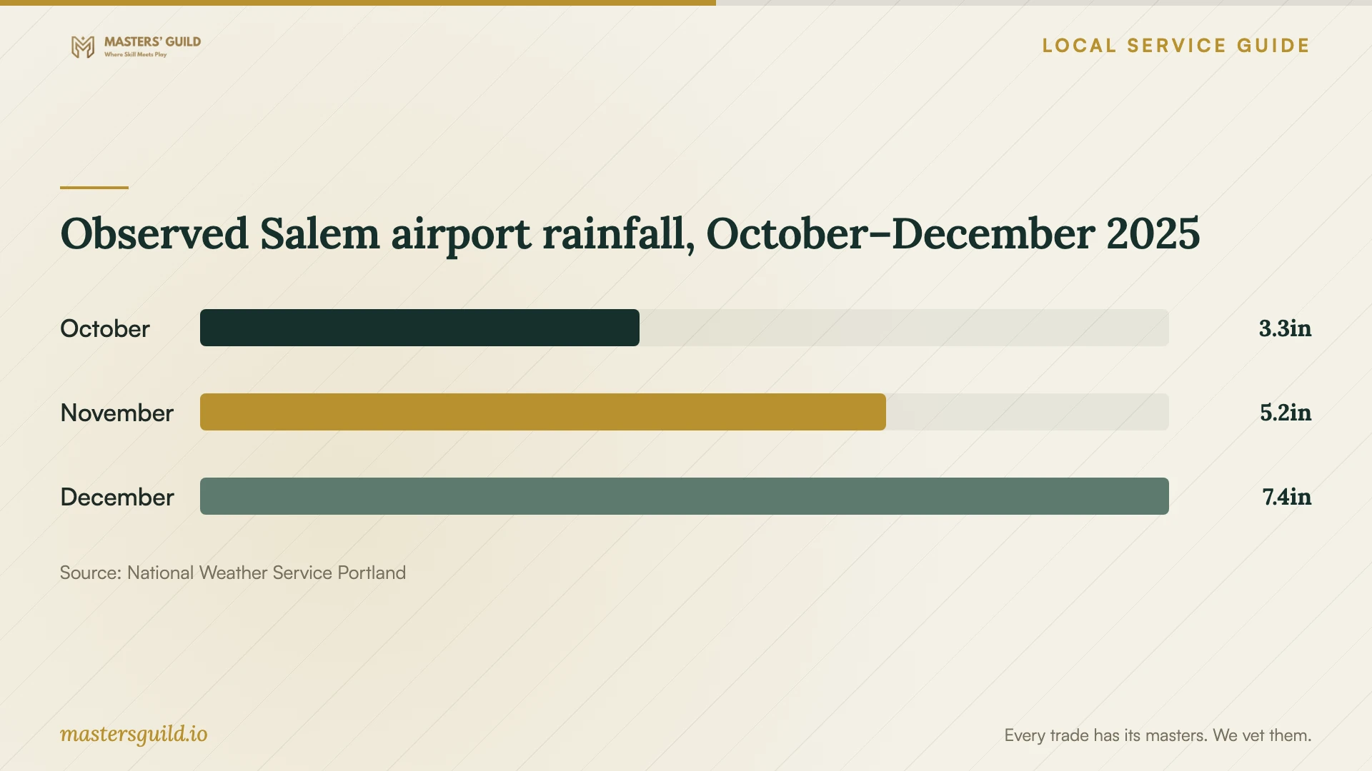 Observed Salem airport rainfall, October–December 2025. Data table follows.