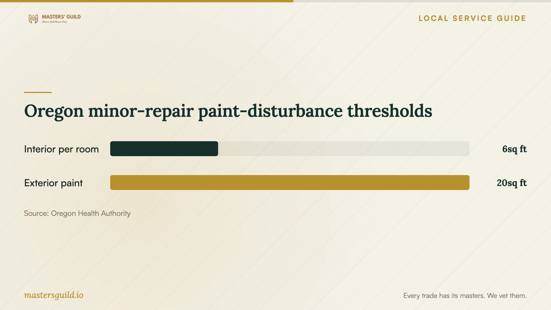 Oregon minor-repair paint-disturbance thresholds. Data table follows.