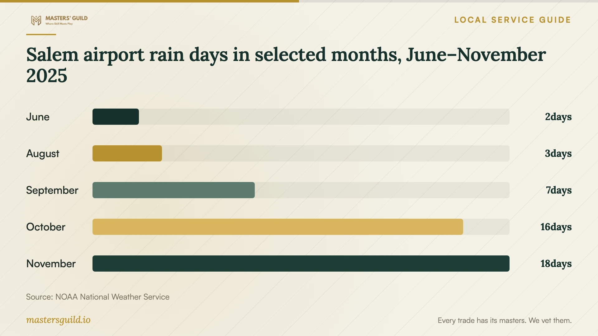 Salem airport rain days in selected months, June–November 2025. Data table follows.
