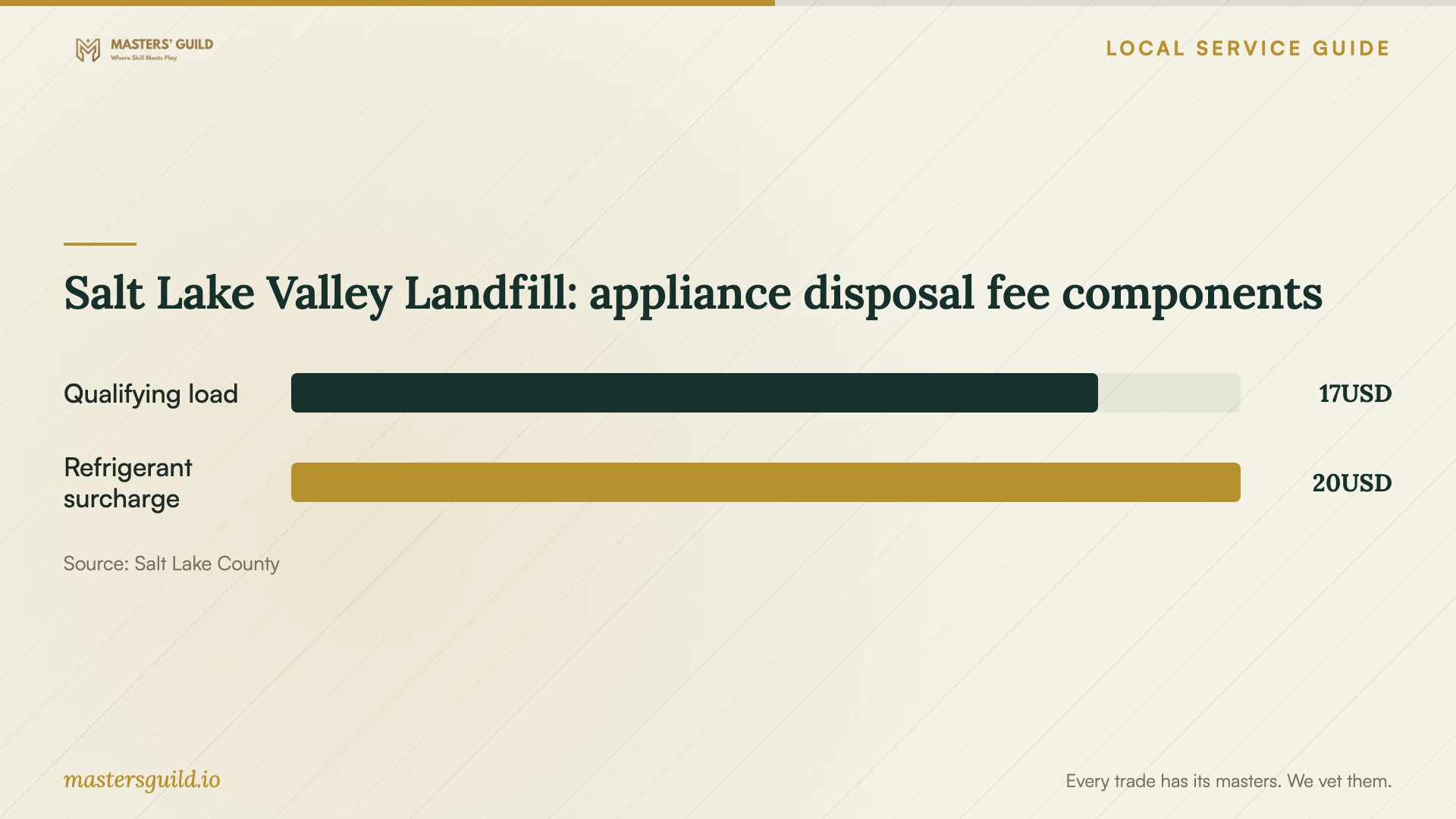 Salt Lake Valley Landfill: appliance disposal fee components. Data table follows.