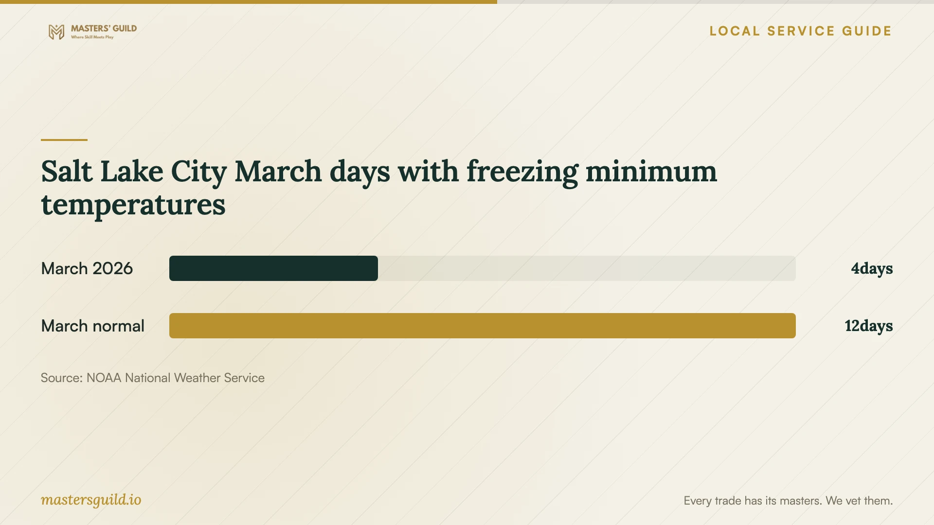 Salt Lake City March days with freezing minimum temperatures. Data table follows.