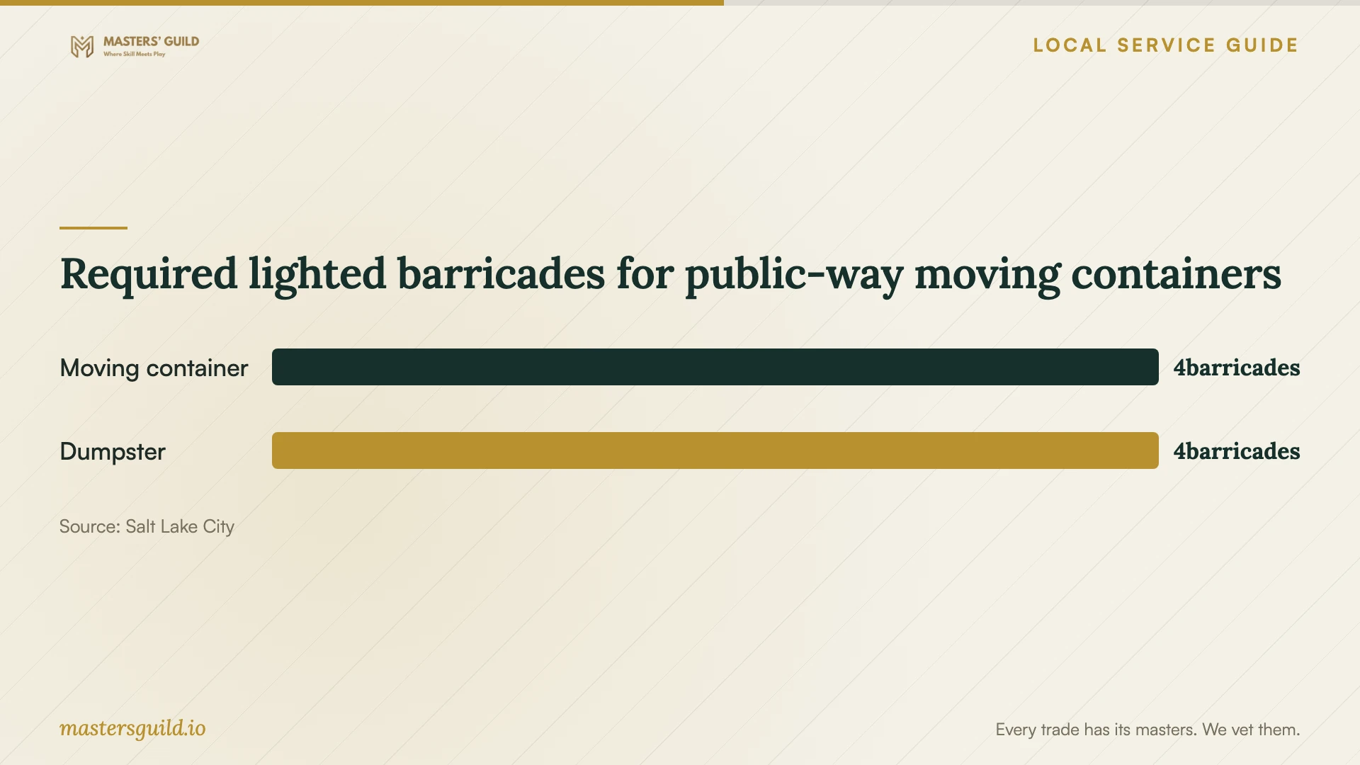 Required lighted barricades for public-way moving containers. Data table follows.