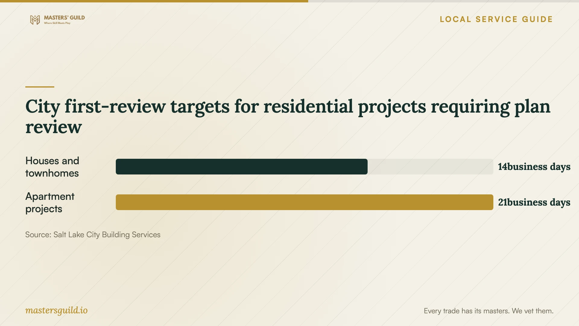 City first-review targets for residential projects requiring plan review. Data table follows.