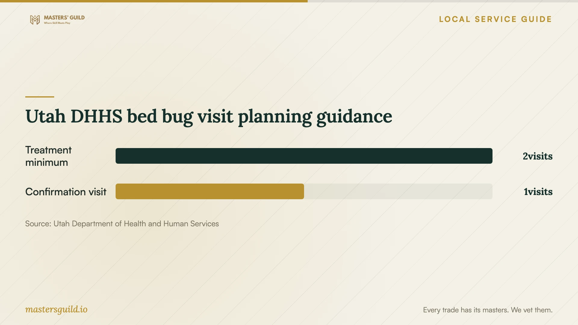 Utah DHHS bed bug visit planning guidance. Data table follows.