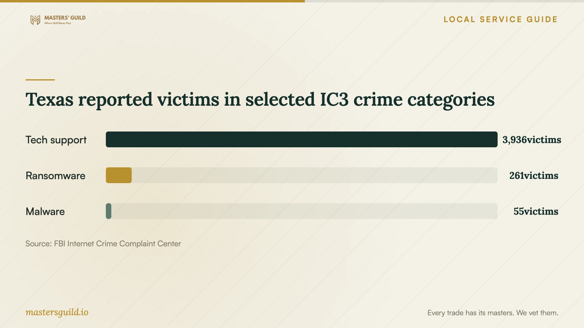 Texas reported victims in selected IC3 crime categories. Data table follows.