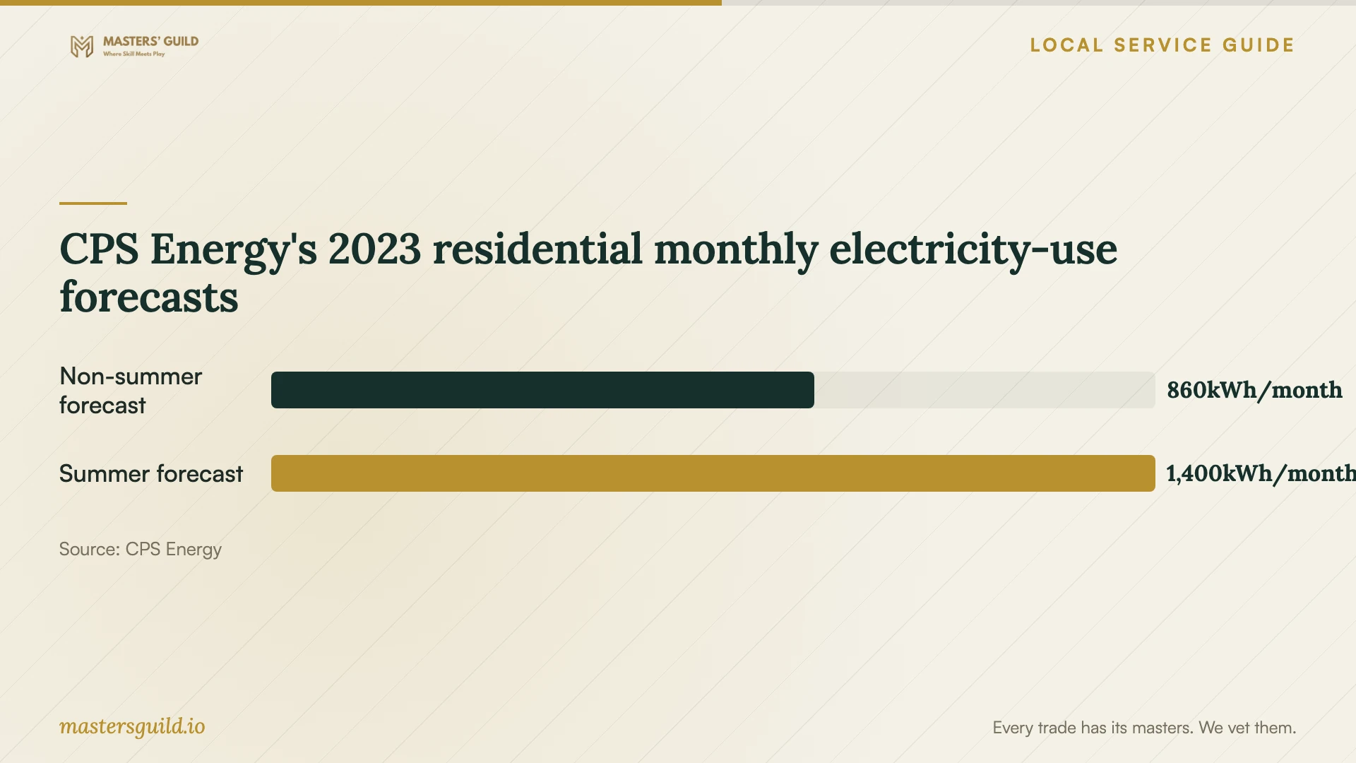 CPS Energy's 2023 residential monthly electricity-use forecasts. Data table follows.