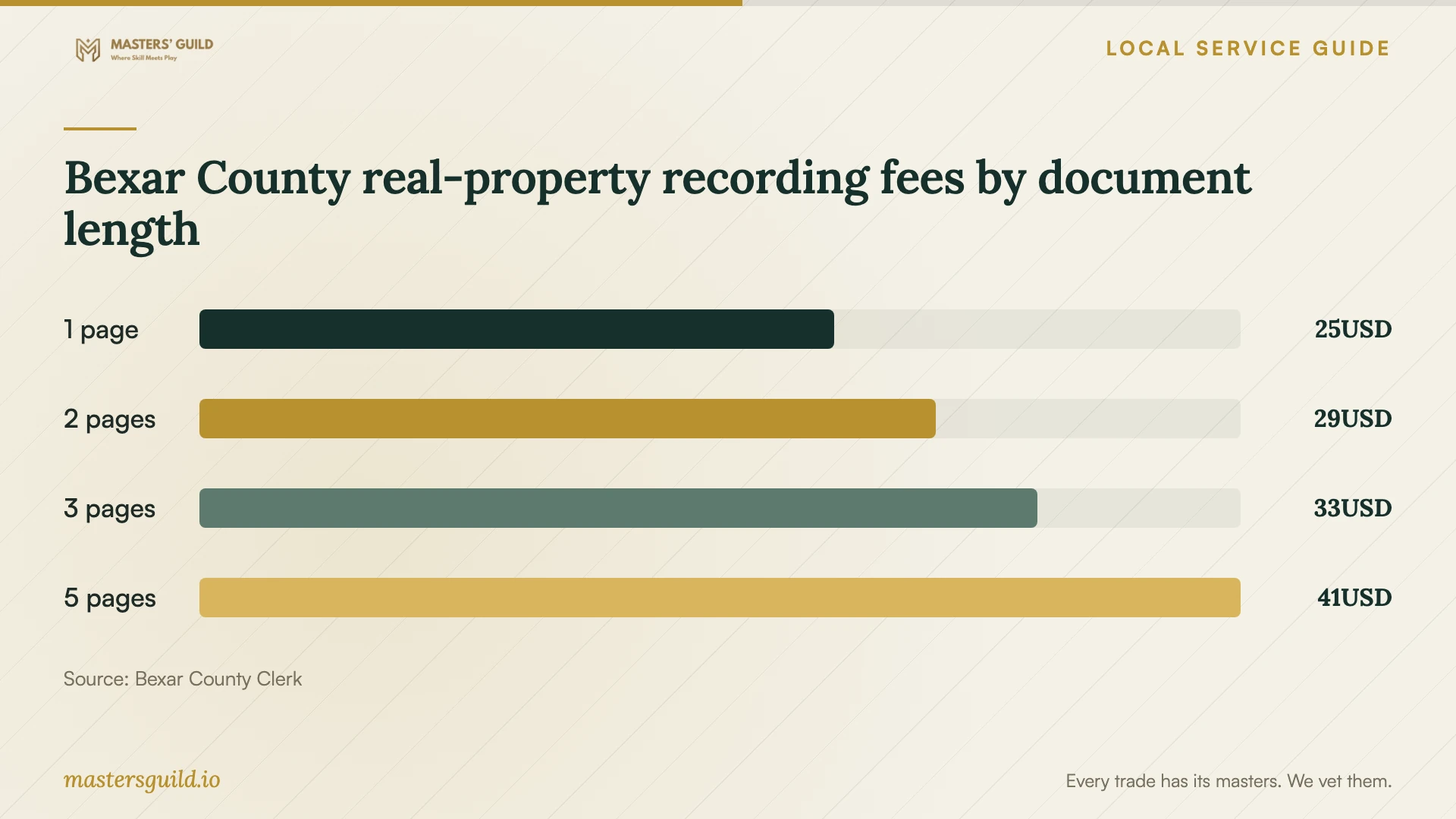 Bexar County real-property recording fees by document length. Data table follows.