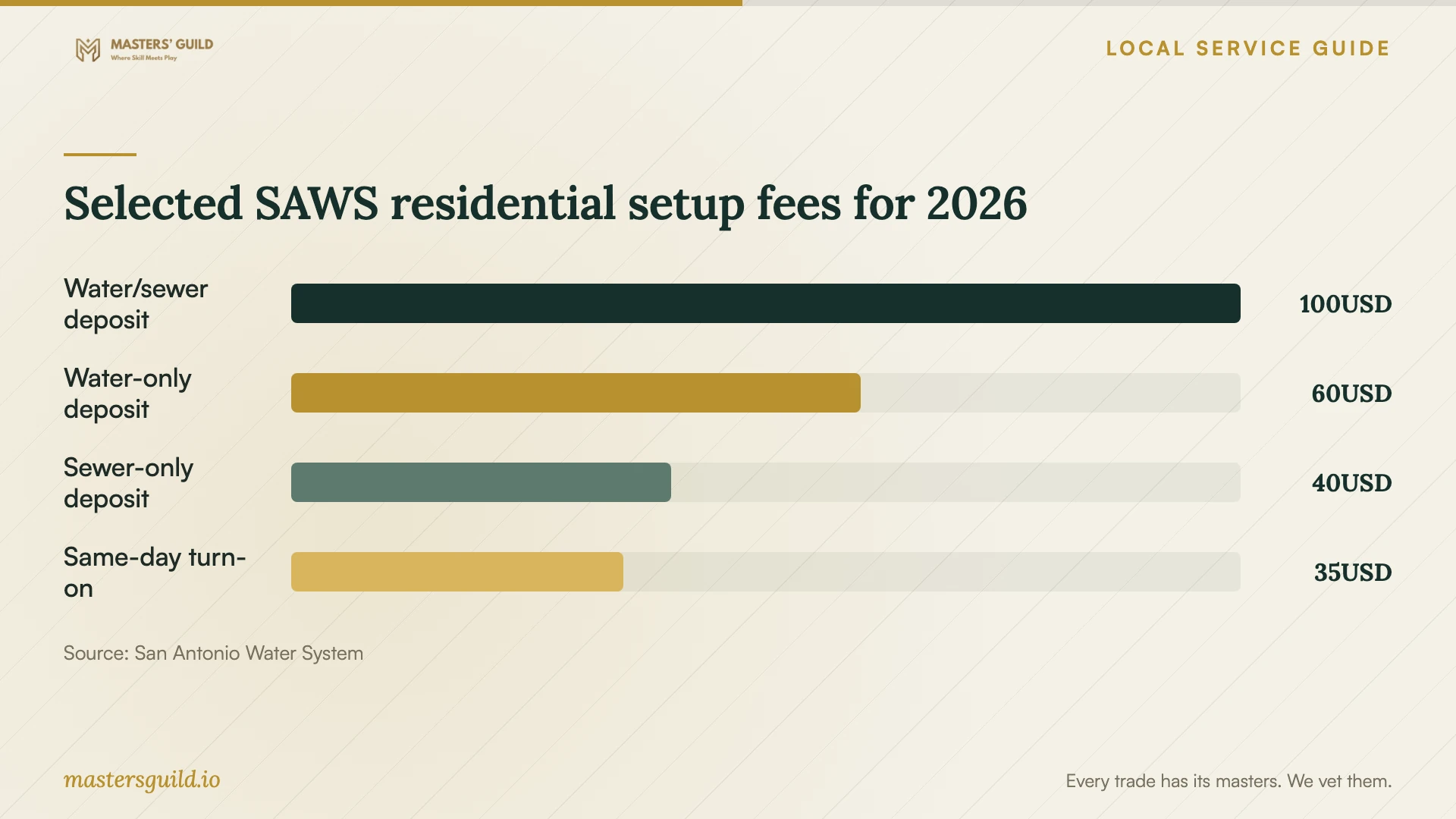 Selected SAWS residential setup fees for 2026. Data table follows.