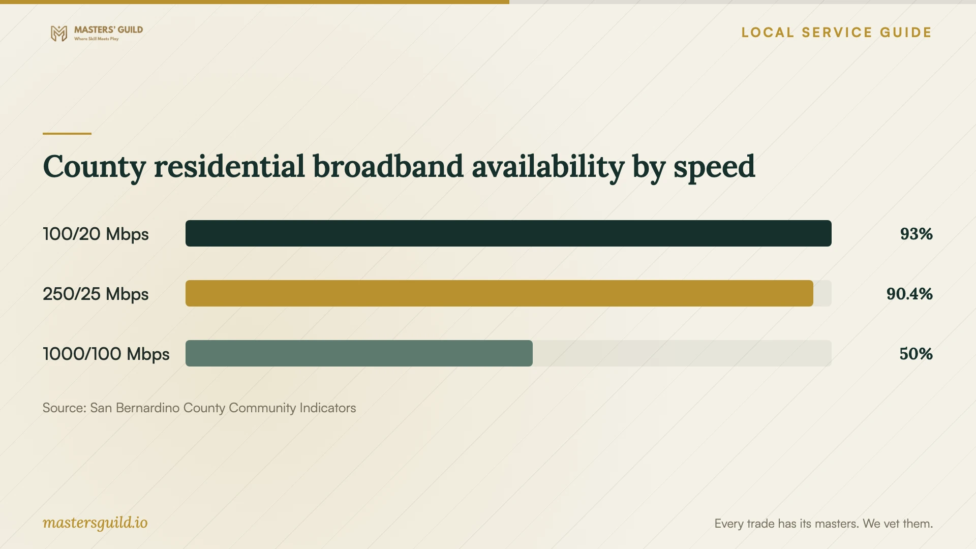 County residential broadband availability by speed. Data table follows.