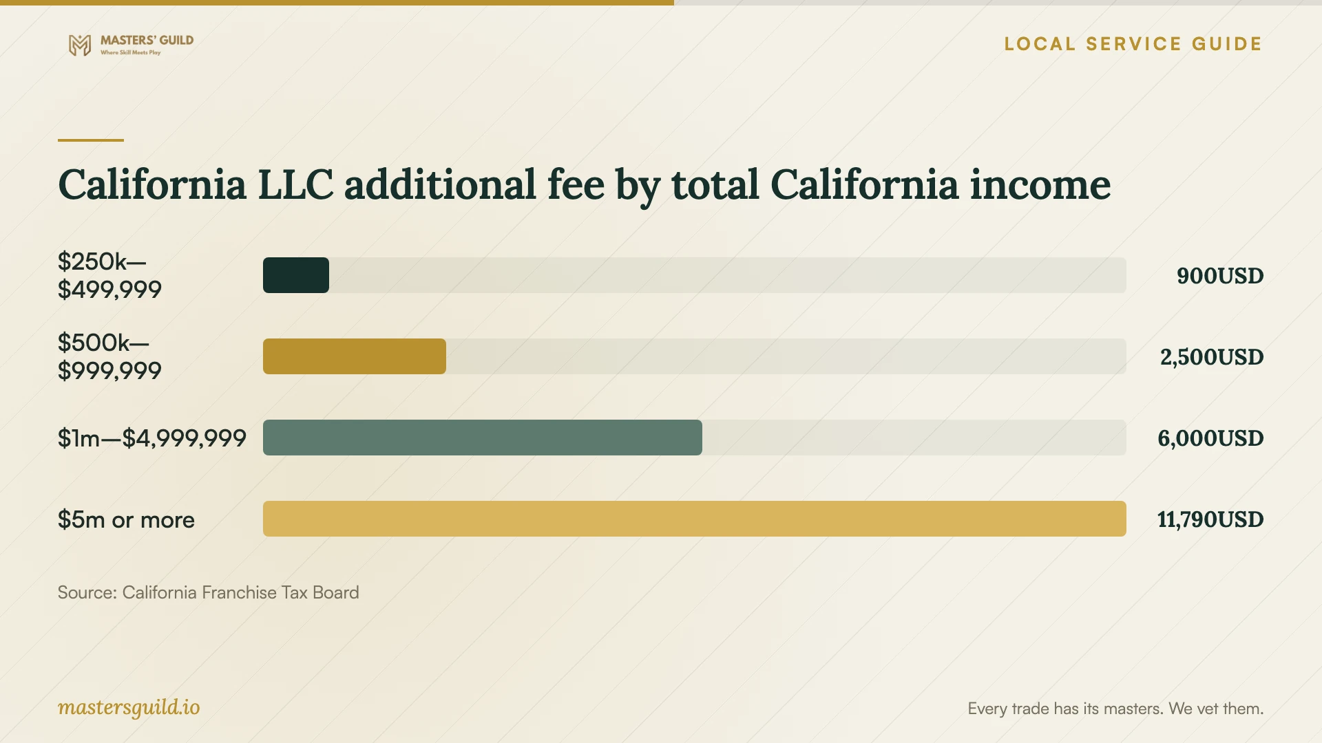 California LLC additional fee by total California income. Data table follows.