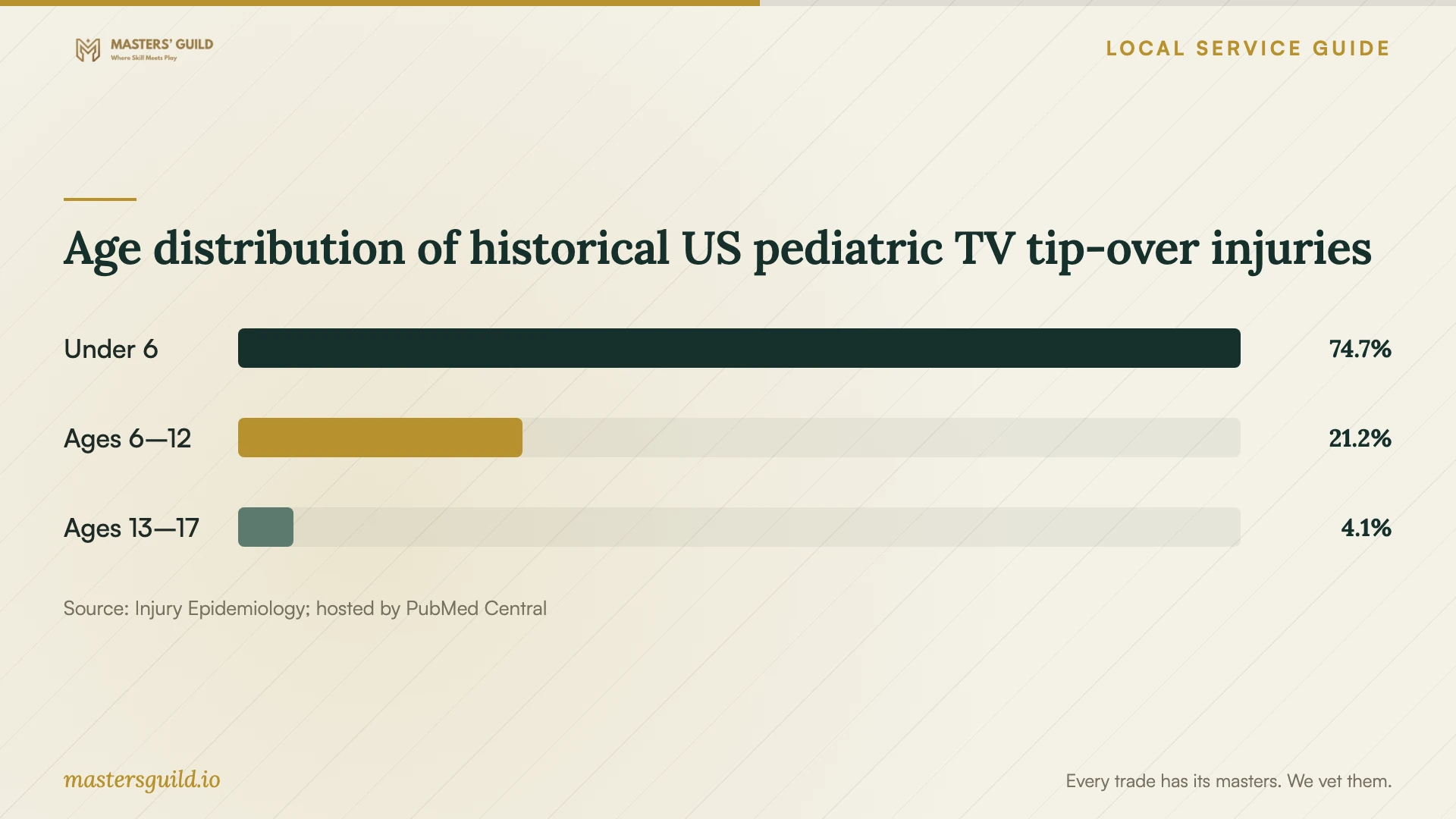 Age distribution of historical US pediatric TV tip-over injuries. Data table follows.