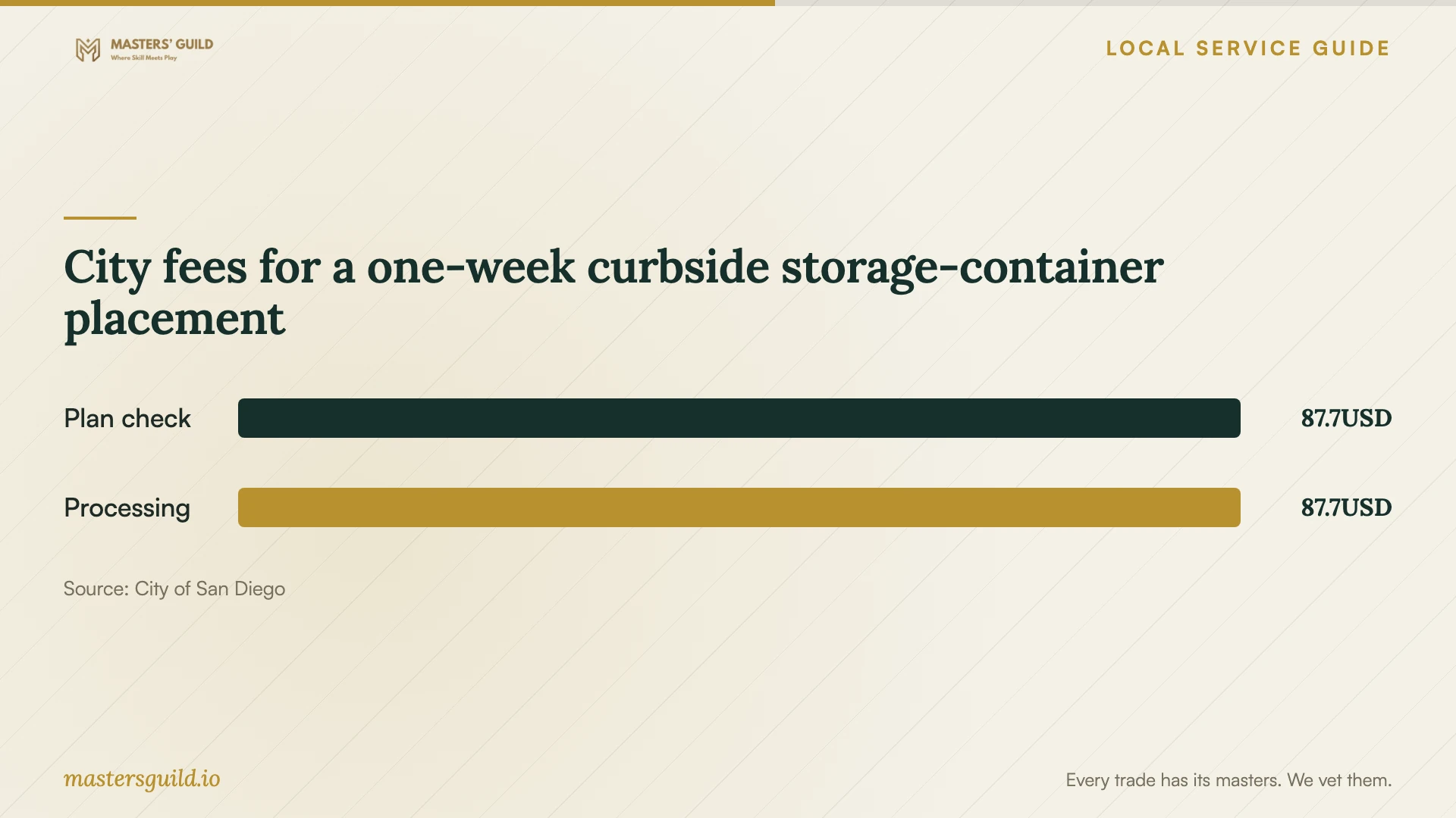 City fees for a one-week curbside storage-container placement. Data table follows.
