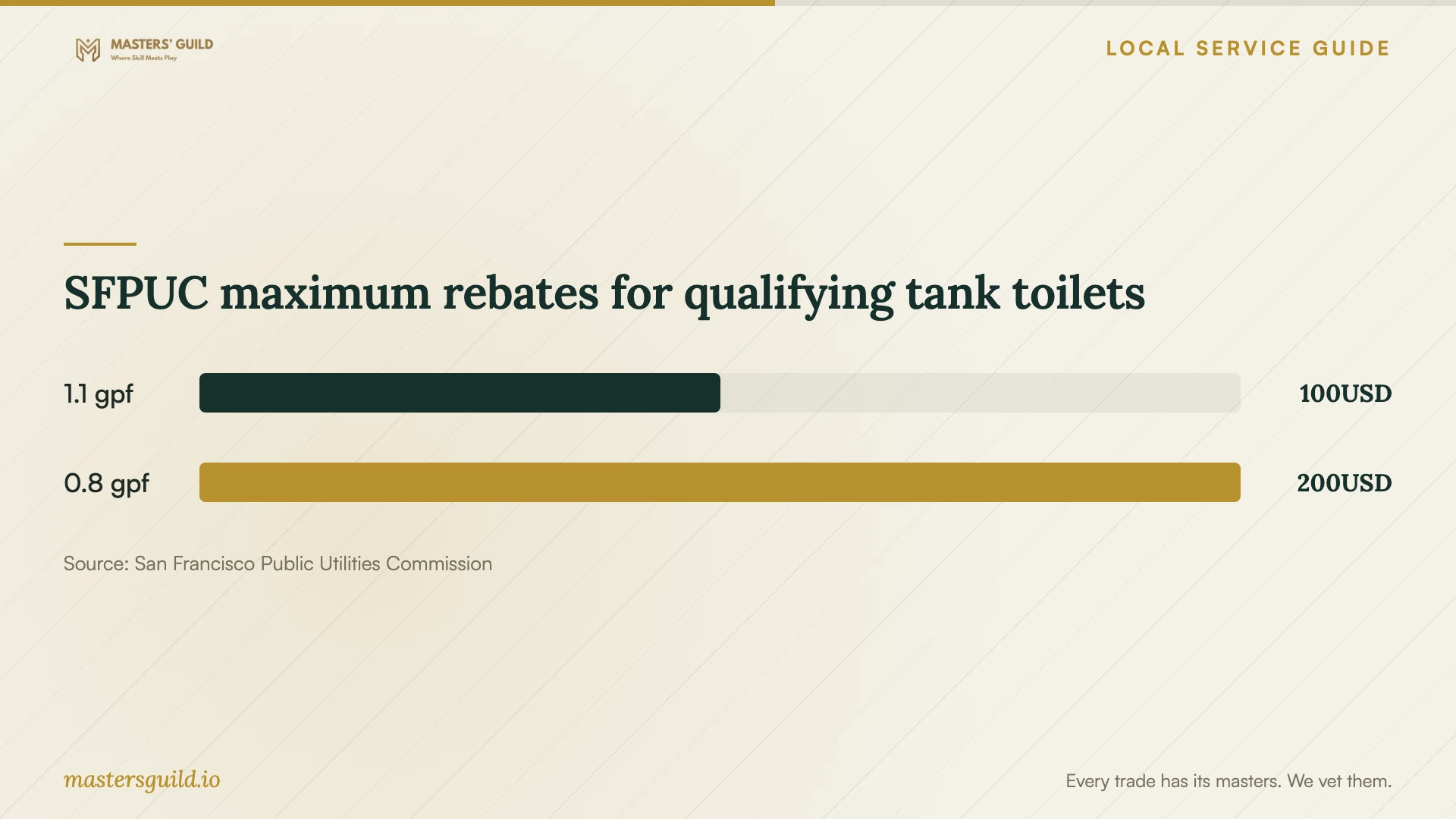 SFPUC maximum rebates for qualifying tank toilets. Data table follows.