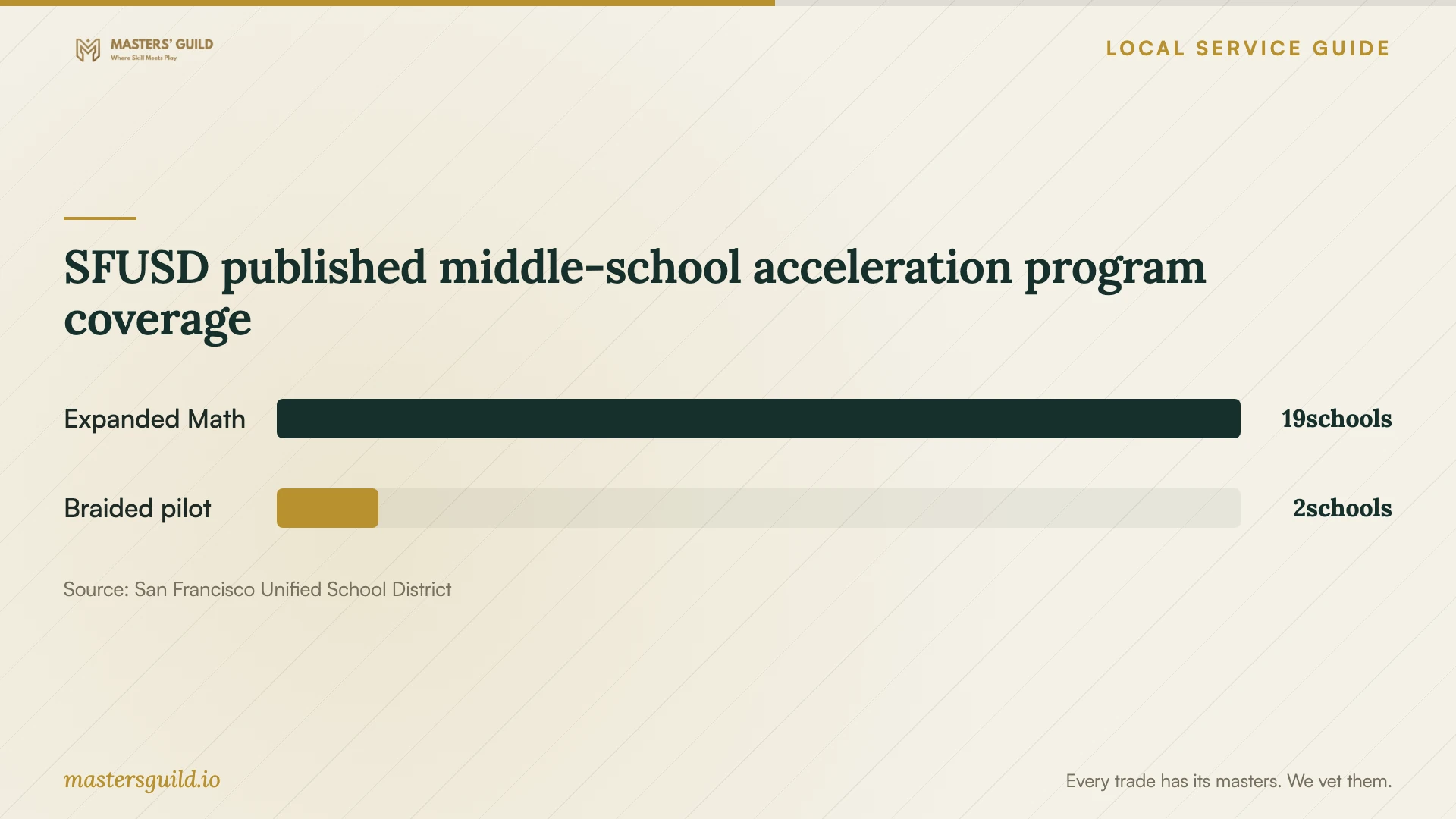 SFUSD published middle-school acceleration program coverage. Data table follows.
