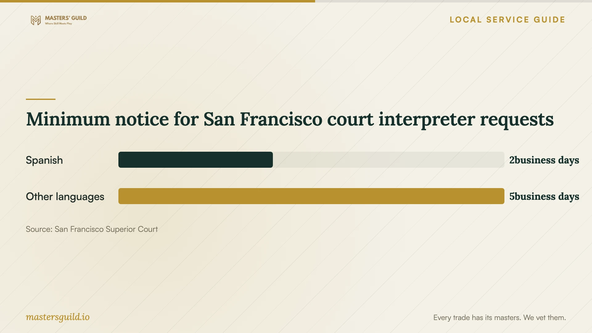 Minimum notice for San Francisco court interpreter requests. Data table follows.