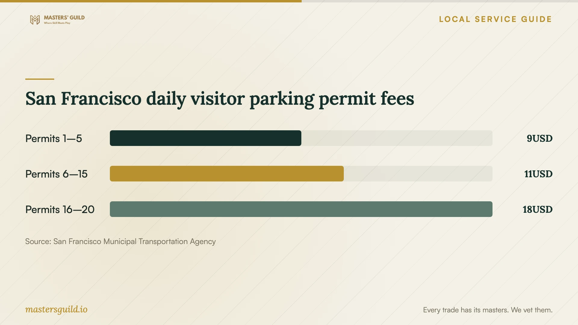 San Francisco daily visitor parking permit fees. Data table follows.